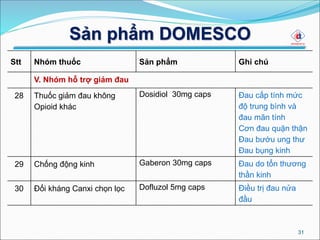 Sản phẩm DOMESCO
31
Stt Nhóm thuốc Sản phẩm Ghi chú
V. Nhóm hỗ trợ giảm đau
28 Thuốc giảm đau không
Opioid khác
Dosidiol 30mg caps Đau cấp tính mức
độ trung bình và
đau mãn tính
Cơn đau quặn thận
Đau bướu ung thư
Đau bụng kinh
29 Chống động kinh Gaberon 30mg caps Đau do tổn thương
thần kinh
30 Đối kháng Canxi chọn lọc Dofluzol 5mg caps Điều trị đau nửa
đầu
 