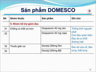 Sản phẩm DOMESCO
32
Stt Nhóm thuốc Sản phẩm Ghi chú
V. Nhóm hỗ trợ giảm đau
31 Chống co thắt cơ trơn Dospasmin 40 mg nén Thống kinh nguyên
phát
Cơn đau quặn thận
Đau do co thắt
đường mật
32 Dospasmin 40 mg caps
33 Thuốc giãn cơ Dorotyl 250mg film
Đau do vẹo cổ, đau
lưng, thắt lưng34 Dorotyl 250mg BĐ
 