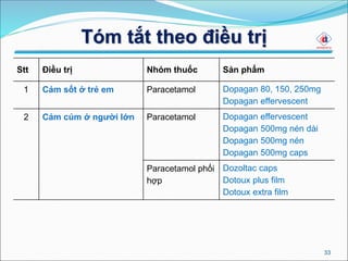 Tóm tắt theo điều trị
33
Stt Điều trị Nhóm thuốc Sản phẩm
1 Cảm sốt ở trẻ em Paracetamol Dopagan 80, 150, 250mg
Dopagan effervescent
2 Cảm cúm ở người lớn Paracetamol Dopagan effervescent
Dopagan 500mg nén dài
Dopagan 500mg nén
Dopagan 500mg caps
Paracetamol phối
hợp
Dozoltac caps
Dotoux plus film
Dotoux extra film
 