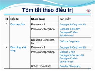 Tóm tắt theo điều trị
34
Stt Điều trị Nhóm thuốc Sản phẩm
3 Đau nửa đầu Paracetamol Dopagan 650mg nén dài
Paracetamol phối hợp Dopagan Extra film
Dopagan-Codein
Zanidion nén
Đối kháng Canxi chọn
lọc
Dofluzol 5mg caps
4 Đau răng, nhổ
răng
Paracetamol Dopagan 650mg nén dài
Paracetamol phối hợp Doaxan S nén
Dopagan extra nén dài
Dopagan-Codein
Zanidion nén
Không Opioid khác Dosidiol 30mg caps
 
