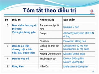 Tóm tắt theo điều trị
35
Stt Điều trị Nhóm thuốc Sản phẩm
5 Đau, chấn thương do
thể thao
Viêm gân, bong gân
Paracetamol phối
hợp
Doaxan S nén
Enzym Alphachymotrypsin DOREN
4.2mg
NSAIDs Piroxicam 20mg nén
6 Đau do co thắt
đường mật – tiêu
hóa, đau quặn thận
Chống co thắt cơ
trơn
Dospasmin 40 mg nén
Dospasmin 40 mg caps
Không Opioid khác Dosidiol 30mg caps
7 Đau do vẹo cổ Thuốc giãn cơ Dorotyl 250mg film
Dorotyl 250mg BĐ
8 Rong kinh NSAIDs Mefenamic 500mg film
 