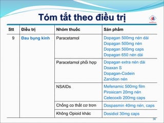Tóm tắt theo điều trị
36
Stt Điều trị Nhóm thuốc Sản phẩm
9 Đau bụng kinh Paracetamol Dopagan 500mg nén dài
Dopagan 500mg nén
Dopagan 500mg caps
Dopagan 650 nén dài
Paracetamol phối hợp Dopagan extra nén dài
Doaxan S
Dopagan-Codein
Zanidion nén
NSAIDs Mefenamic 500mg film
Piroxicam 20mg nén
Celecoxib 200mg caps
Chống co thắt cơ trơn Dospasmin 40mg nén, caps
Không Opioid khác Dosidiol 30mg caps
 