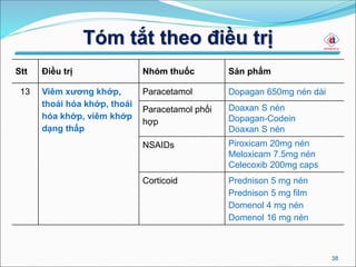 Tóm tắt theo điều trị
38
Stt Điều trị Nhóm thuốc Sản phẩm
13 Viêm xương khớp,
thoái hóa khớp, thoái
hóa khớp, viêm khớp
dạng thấp
Paracetamol Dopagan 650mg nén dài
Paracetamol phối
hợp
Doaxan S nén
Dopagan-Codein
Doaxan S nén
NSAIDs Piroxicam 20mg nén
Meloxicam 7.5mg nén
Celecoxib 200mg caps
Corticoid Prednison 5 mg nén
Prednison 5 mg film
Domenol 4 mg nén
Domenol 16 mg nén
 