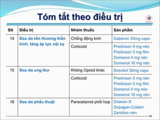 Tóm tắt theo điều trị
39
Stt Điều trị Nhóm thuốc Sản phẩm
14 Đau do tổn thương thần
kinh, tăng áp lực nội sọ
Chống động kinh Gaberon 30mg caps
Corticoid Prednison 5 mg nén
Prednison 5 mg film
Domenol 4 mg nén
Domenol 16 mg nén
15 Đau do ung thư Không Opioid khác Dosidiol 30mg caps
Corticoid Prednison 5 mg nén
Prednison 5 mg film
Domenol 4 mg nén
Domenol 16 mg nén
16 Đau do phẩu thuật Paracetamol phối hợp Doaxan S
Dopagan-Codein
Zanidion nén
 
