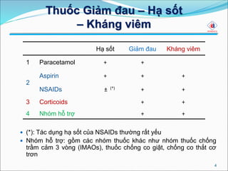 Thuốc Giảm đau – Hạ sốt
– Kháng viêm
 (*): Tác dụng hạ sốt của NSAIDs thường rất yếu
 Nhóm hỗ trợ: gồm các nhóm thuốc khác như nhóm thuốc chống
trầm cảm 3 vòng (IMAOs), thuốc chống co giật, chống co thắt cơ
trơn
4
Hạ sốt Giảm đau Kháng viêm
1 Paracetamol + +
2
Aspirin + + +
NSAIDs ± (*) + +
3 Corticoids + +
4 Nhóm hỗ trợ + +
 