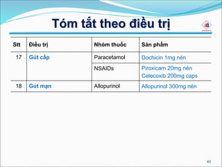 Tóm tắt theo điều trị
40
Stt Điều trị Nhóm thuốc Sản phẩm
17 Gút cấp Paracetamol Dochicin 1mg nén
NSAIDs Piroxicam 20mg nén
Celecoxib 200mg caps
18 Gút mạn Allopurinol Allopurinol 300mg nén
 