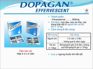  Thành phần:
- Paracetamol………500mg
 Chỉ định: cơn đau vừa và nhẹ, các
trạng thái sốt ở người lớn và trẻ
em > 13 kg.
 Cách dùng & liều dùng:
 Lưu ý: ngưng thuốc khi hết sốt
Viên nén sủi
Hộp 4 vĩ x 4 viên
Đối tượng Liều dùng
Người lớn 1-2 viên x 3 lần,
không quá 6 viên/ ngày
Trẻ em
(> 13kg)
60mg/kg/24 giờ (4-6 lần), không
quá 80mg/kg/24 giờ (< 37kg)
 