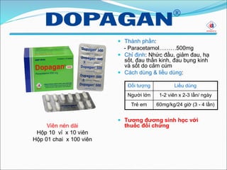  Thành phần:
- Paracetamol………500mg
 Chỉ định: Nhức đầu, giảm đau, hạ
sốt, đau thần kinh, đau bụng kinh
và sốt do cảm cúm
 Cách dùng & liều dùng:
 Tương đương sinh học với
thuốc đối chứng
Đối tượng Liều dùng
Người lớn 1-2 viên x 2-3 lần/ ngày
Trẻ em 60mg/kg/24 giờ (3 - 4 lần)
Viên nén dài
Hộp 10 vỉ x 10 viên
Hộp 01 chai x 100 viên
 