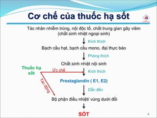 Cơ chế của thuốc hạ sốt
6
Tác nhân nhiễm trùng, nội độc tố, chất trung gian gây viêm
(chất sinh nhiệt ngoại sinh)
Bạch cầu hạt, bạch cầu mono, đại thực bào
Chất sinh nhiệt nội sinh
Prostaglandin ( E1, E2)
Bộ phận điều nhiệt/ vùng dưới đồi
SỐT
Kích thích
Phóng thích
Kích thích
Dẫn đến
Thuốc hạ
sốt
Ức chế
 