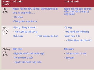 Nhóm    Cổ điển                                          Thế hế mới
thuốc

Chỉ     Ngứa, nổi mề đay, sổ mũi, viêm khớp do dị        Ngứa, nổi mề đay, sổ mũi,
định                                                     viêm khớp do dị ứng, dị
        ứng, dị ứng thuốc…..
                                                         ứng thuốc
        - Ho khan
        -Chống nôn, say tàu xe.

Tác     -Dị   ứng, Tăng nhãn áp                          -Dị   ứng
dụng    --   Hạ huyết áp thế đứng                            - Hạ huyết áp thế đứng
phụ
        -Buồn    ngủ              - Khô miệng, táo bón   -Buồn    ngủ ( ít)
                                                         -    - Khô miệng, táo bón (ít)


Chống   Mẫn cảm                                          Mẫn cảm
chỉ
        - Ngộ độc thuốc mê thuốc ngủ                     - Trẻ em dưới 12 tuổi
định
        -Trẻ   em dưới 2 tuổi                            - Suy gan
        --   người vận hành máy móc
 
