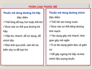 PHÂN LOẠI THUỐC MÊ

Thuốc mê dùng đường hô hấp            Thuốc mê dùng đường chích
             Đặc điểm                 Đặc điểm
Thể lỏng dễ bay hơi hoặc thể khí     Thể rắn tan trong nước
Đưa vào cơ thể qua đường hô          Đưa vào cơ thể bằng đường
hấp                                   tĩnh mạch
Hấp thu nhanh, dễ sử dụng, dễ        Tác dụng gây mê nhanh, thời
chỉnh liều                            gian gây mê ngắn
Đào thải qua phổi, nên khi tai       Ít có tác dụng giảm đau và giãn
biến xảy ra dễ loại trừ               cơ
                                      Dễ gây ngừng hô hấp và khó
                                      chỉnh liều lượng thuốc
 