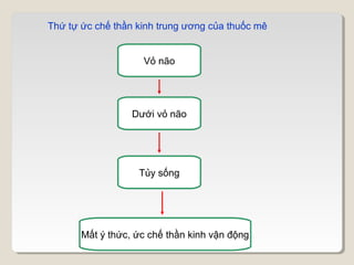Thứ tự ức chế thần kinh trung ương của thuốc mê


                    Vỏ não




                  Dưới vỏ não




                   Tủy sống




       Mất ý thức, ức chế thần kinh vận động
 