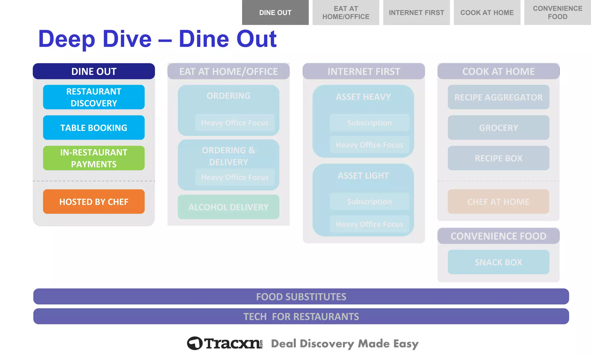 Deal Discovery Made Easy 
DINE OUT 
RESTAURANT DISCOVERY 
TABLE BOOKING 
IN-RESTAURANT PAYMENTS 
HOSTED BY CHEF 
Deep Dive –Dine Out 
TECH FOR RESTAURANTSCOOK AT HOME 
GROCERY 
RECIPE BOX 
CHEF AT HOME 
RECIPE AGGREGATOR 
FOOD SUBSTITUTES 
INTERNET FIRST 
EAT AT HOME/OFFICE 
ALCOHOL DELIVERY 
ORDERING 
Heavy Office Focus 
ORDERING & DELIVERY 
Heavy Office Focus 
ASSET HEAVY 
Subscription 
Heavy Office Focus 
ASSET LIGHT 
Subscription 
Heavy Office Focus 
DINE OUT 
COOK AT HOME 
INTERNET FIRST 
EAT AT HOME/OFFICE 
CONVENIENCE FOOD 
CONVENIENCE FOOD 
SNACK BOX  