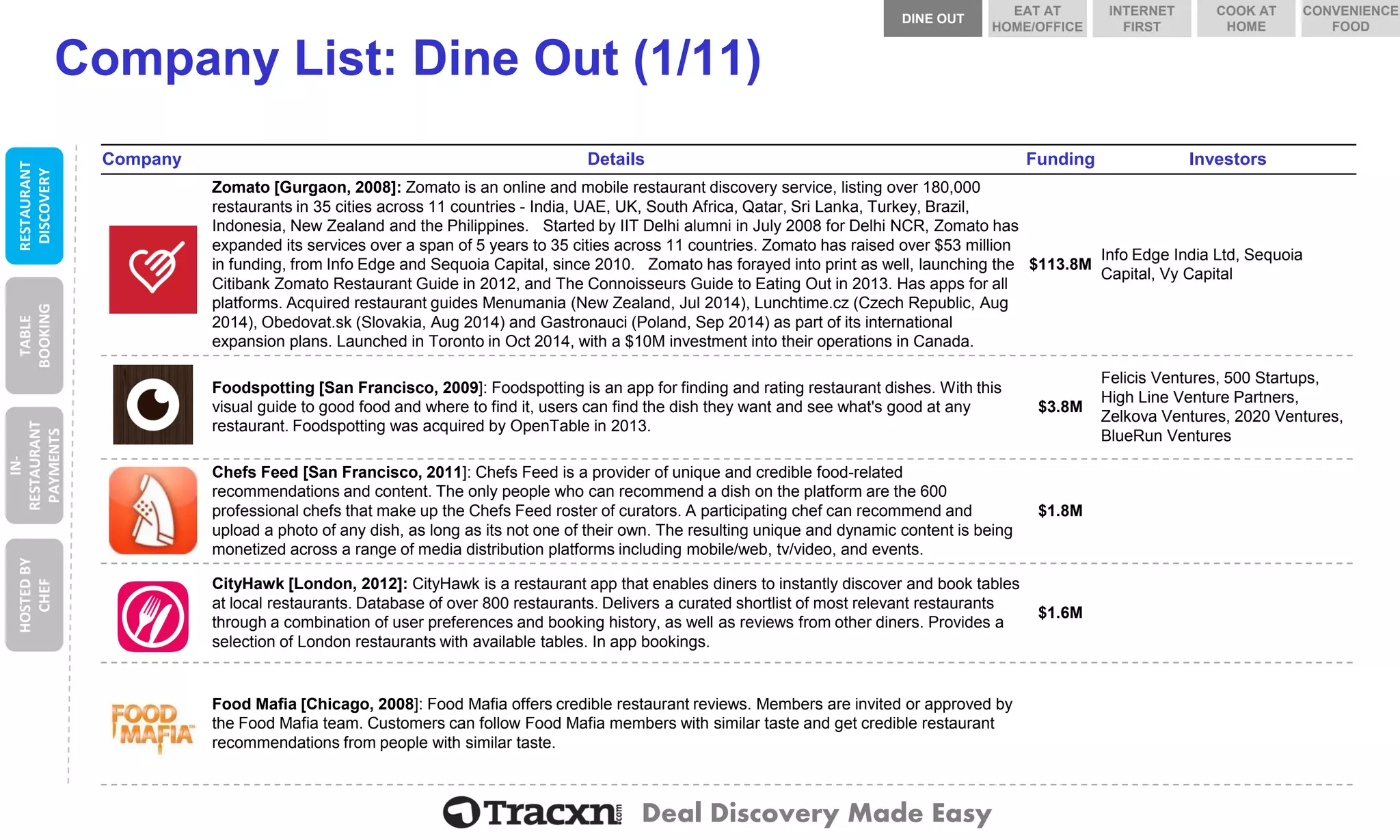 Deal Discovery Made Easy 
Company List: Dine Out (1/11) 
Company 
Details 
Funding 
Investors 
Zomato 
Zomato[Gurgaon, 2008]: Zomatois an online and mobile restaurant discovery service, listing over 180,000 restaurants in 35 cities across 11 countries -India, UAE, UK, South Africa, Qatar, Sri Lanka, Turkey, Brazil, Indonesia, New Zealand and the Philippines. Started by IIT Delhi alumni in July 2008 for Delhi NCR, Zomatohas expanded its services over a span of 5 years to 35 cities across 11 countries. Zomatohas raised over $53 million in funding, from Info Edge and Sequoia Capital, since 2010. Zomatohas forayed into print as well, launching the Citibank ZomatoRestaurant Guide in 2012, and The Connoisseurs Guide to Eating Out in 2013. Has apps for all platforms. Acquired restaurant guides Menumania(New Zealand, Jul 2014), Lunchtime.cz (Czech Republic, Aug 2014), Obedovat.sk (Slovakia, Aug 2014) and Gastronauci(Poland, Sep 2014) as part of its international expansion plans. Launched in Toronto in Oct 2014, with a $10M investment into their operations in Canada. 
$113.8M 
Info Edge India Ltd, Sequoia Capital, Vy Capital 
Foodspotting 
Foodspotting[San Francisco, 2009]: Foodspottingis an app for finding and rating restaurant dishes. With this visual guide to good food and where to find it, users can find the dish they want and see what's good at any restaurant. Foodspottingwas acquired by OpenTablein 2013. 
$3.8M 
Felicis Ventures, 500 Startups, High Line Venture Partners, Zelkova Ventures, 2020 Ventures, BlueRun Ventures 
Chefs Feed 
Chefs Feed [San Francisco, 2011]: Chefs Feed is a provider of unique and credible food-related recommendations and content. The only people who can recommend a dish on the platform are the 600 professional chefs that make up the Chefs Feed roster of curators. A participating chef can recommend and upload a photo of any dish, as long as its not one of their own. The resulting unique and dynamic content is being monetized across a range of media distribution platforms including mobile/web, tv/video, and events. 
$1.8M 
CityHawk 
CityHawk[London, 2012]: CityHawkis a restaurant app that enables diners to instantly discover and book tables at local restaurants. Database of over 800 restaurants. Delivers a curatedshortlist of most relevant restaurants through a combination of user preferences and booking history, as well as reviews from other diners. Provides a selection of London restaurants with available tables. In app bookings. 
$1.6M 
Food Mafia 
Food Mafia [Chicago, 2008]: Food Mafia offers credible restaurant reviews. Members are invited or approved by the Food Mafia team. Customers can follow Food Mafia members with similar taste and get credible restaurant recommendations from people with similar taste. 
RESTAURANT DISCOVERY 
TABLE BOOKING 
IN- RESTAURANT PAYMENTS 
HOSTED BY CHEF 
DINE OUT 
COOK AT HOME 
INTERNET FIRST 
EAT AT HOME/OFFICE 
CONVENIENCE FOOD  