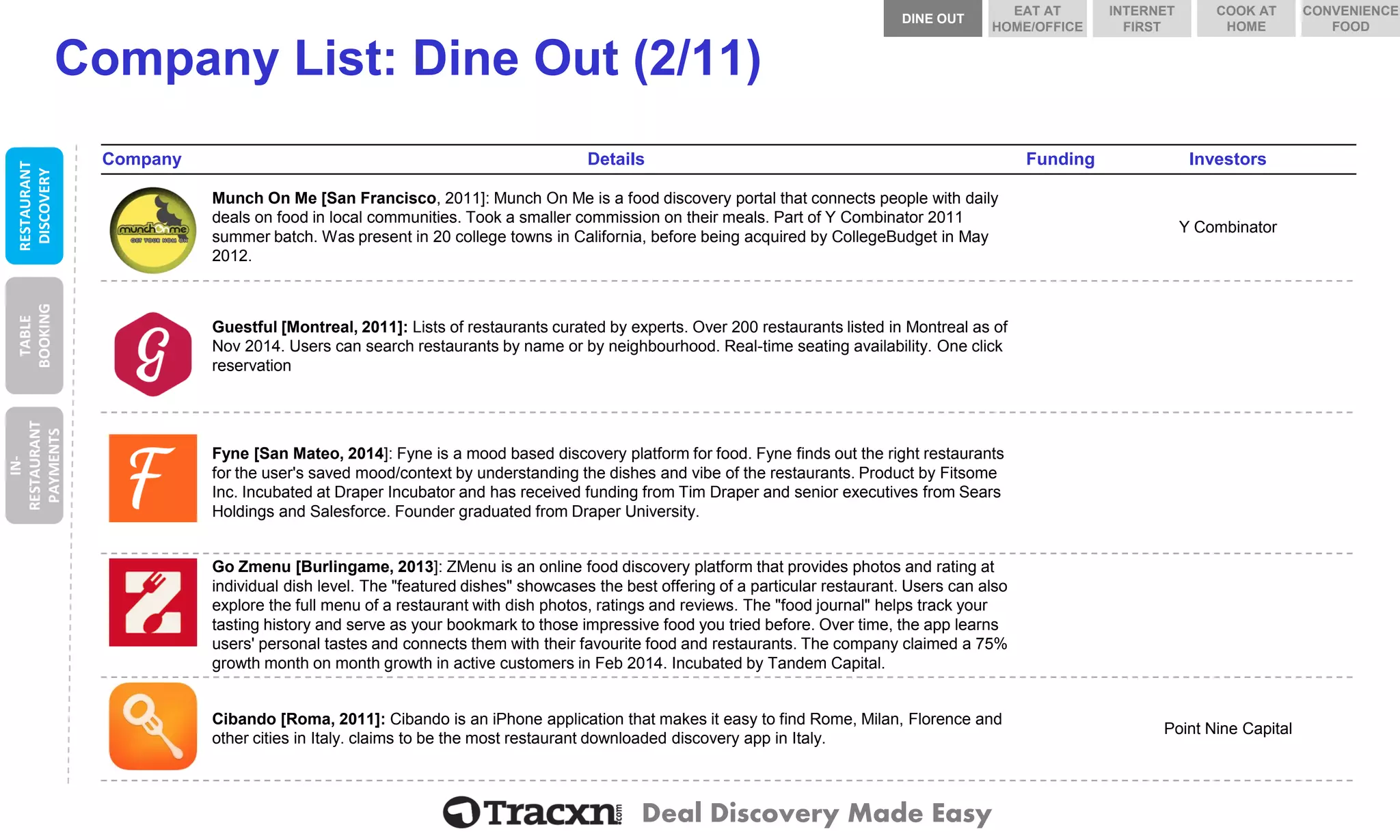 Deal Discovery Made Easy 
Company List: Dine Out (2/11) 
Company 
Details 
Funding 
Investors 
Munch On Me 
Munch On Me [San Francisco, 2011]: Munch On Me is a food discovery portal that connects people with daily deals on food in local communities. Took a smaller commission on their meals. Part of Y Combinator 2011 summer batch. Was present in 20 college towns in California, before being acquired by CollegeBudget in May 2012. 
Y Combinator 
Guestful 
Guestful[Montreal, 2011]: Lists of restaurants curatedby experts. Over 200 restaurants listed in Montreal as of Nov 2014. Users can search restaurants by name or by neighbourhood. Real-time seating availability. One click reservation 
Fyne 
Fyne[San Mateo, 2014]: Fyneis a mood based discovery platform for food. Fynefinds out the right restaurants for the user's saved mood/context by understanding the dishes and vibe of the restaurants. Product by FitsomeInc. Incubated at Draper Incubator and has received funding from Tim Draper and senior executives from Sears Holdings and Salesforce. Founder graduated from Draper University. 
Go Zmenu 
Go Zmenu[Burlingame, 2013]: ZMenuis an online food discovery platform that provides photos and rating at individual dish level. The "featured dishes" showcases the best offering of a particular restaurant. Users can also explore the full menu of a restaurant with dish photos, ratings and reviews. The "food journal" helps track your tasting history and serve as your bookmark to those impressive food you tried before. Over time, the app learns users' personal tastes and connects them with their favourite food and restaurants. The company claimed a 75% growth month on month growth in active customers in Feb 2014. Incubated by Tandem Capital. 
Cibando 
Cibando[Roma, 2011]: Cibandois an iPhoneapplication that makes it easy to find Rome, Milan, Florence and other cities in Italy. claims to be the most restaurant downloaded discovery app in Italy. 
Point Nine Capital 
RESTAURANT DISCOVERY 
TABLE BOOKING 
IN- RESTAURANT PAYMENTS 
DINE OUT 
COOK AT HOME 
INTERNET FIRST 
EAT AT HOME/OFFICE 
CONVENIENCE FOOD  