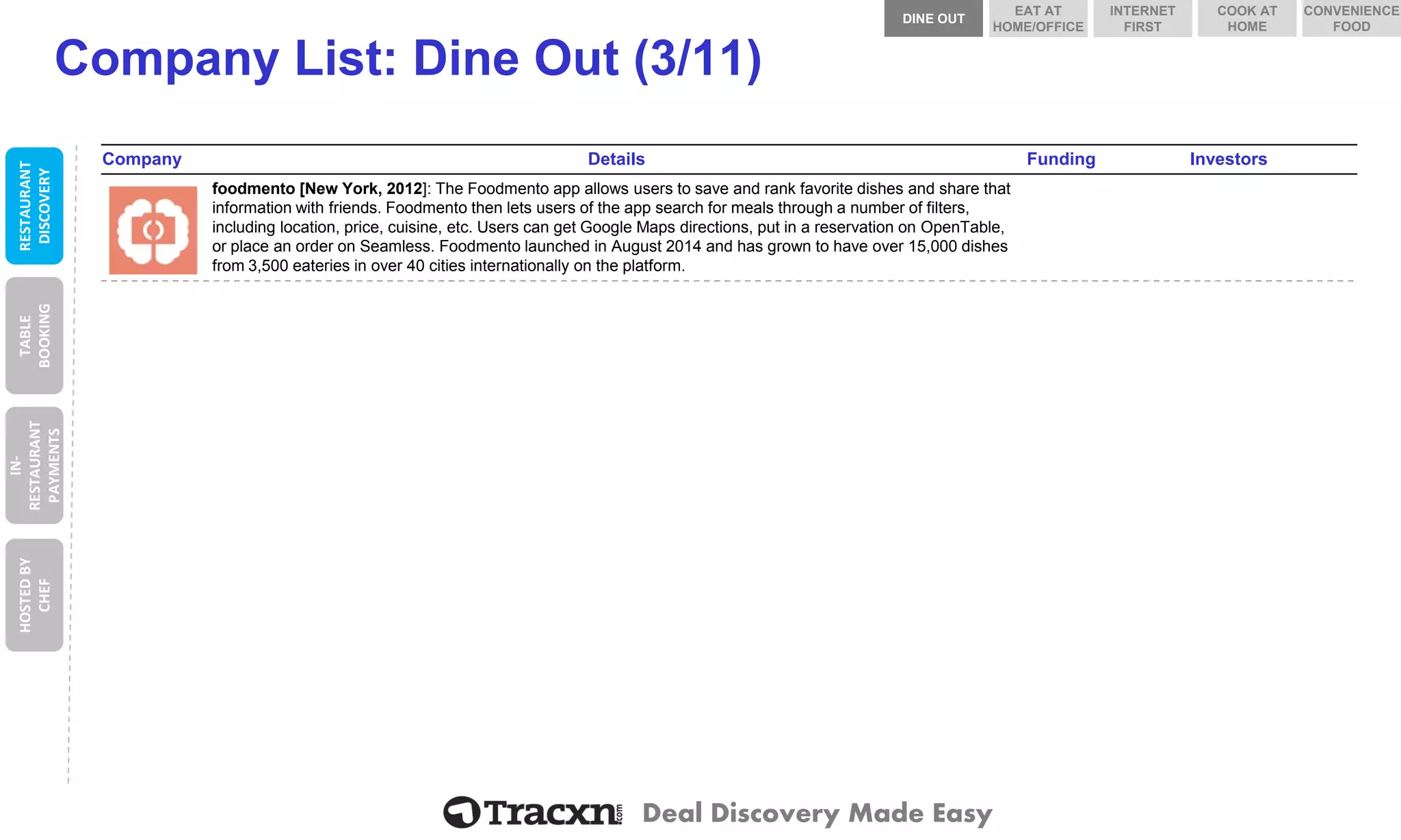 Deal Discovery Made Easy 
Company List: Dine Out (3/11) 
Company 
Details 
Funding 
Investors 
foodmento 
foodmento[New York, 2012]: The Foodmentoapp allows users to save and rank favoritedishes and share that information with friends. Foodmentothen lets users of the app search for meals through a number of filters, including location, price, cuisine, etc. Users can get Google Maps directions, put in a reservation on OpenTable, or place an order on Seamless. Foodmentolaunched in August 2014 and has grown to have over 15,000 dishes from 3,500 eateries in over 40 cities internationally on the platform. 
RESTAURANT DISCOVERY 
TABLE BOOKING 
IN- RESTAURANT PAYMENTS 
DINE OUT 
COOK AT HOME 
INTERNET FIRST 
EAT AT HOME/OFFICE 
CONVENIENCE FOOD 
HOSTED BY CHEF  