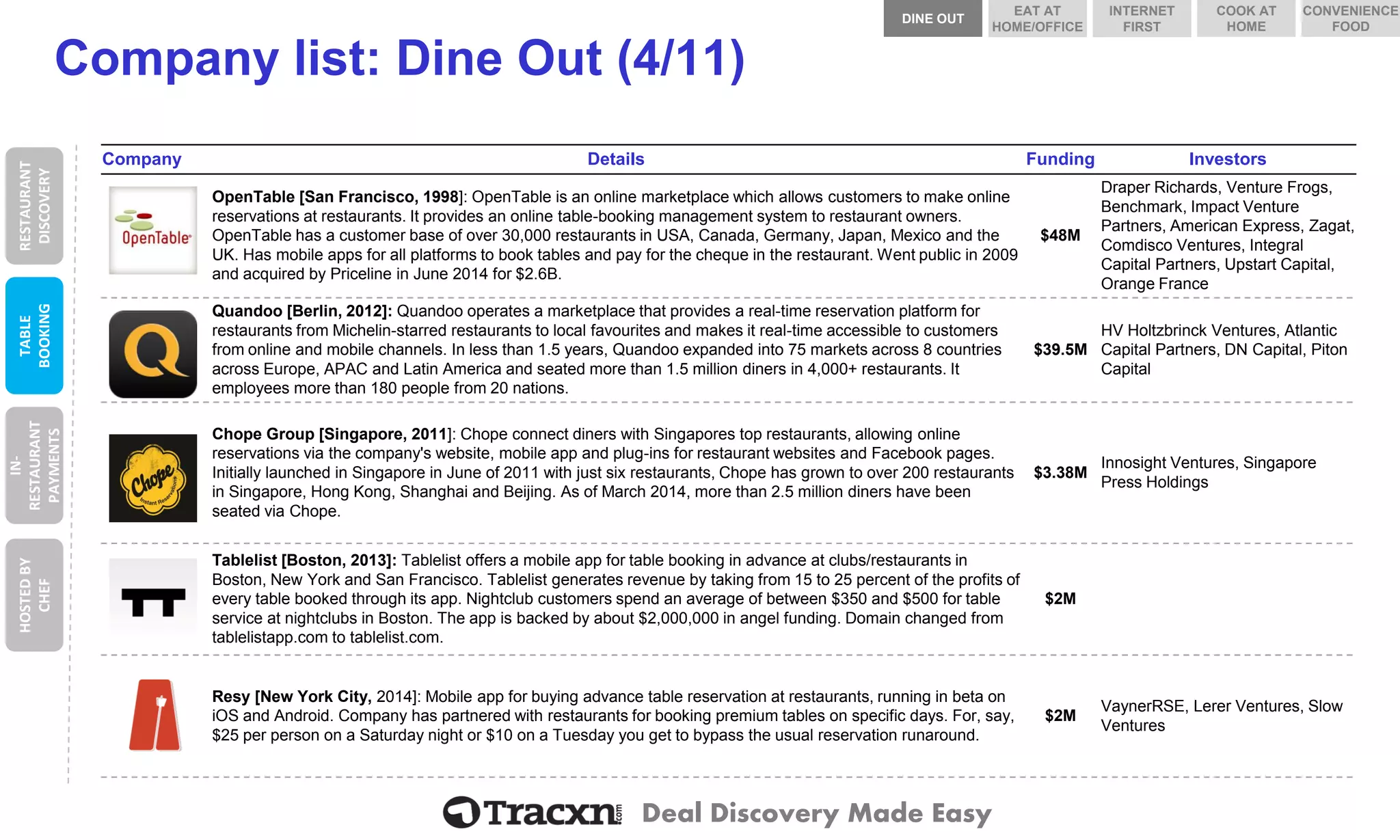Deal Discovery Made Easy 
Company list: Dine Out (4/11) 
Company 
Details 
Funding 
Investors 
OpenTable 
OpenTable [San Francisco, 1998]: OpenTable is an online marketplace which allows customers to make online reservations at restaurants. It provides an online table-booking management system to restaurant owners. OpenTable has a customer base of over 30,000 restaurants in USA, Canada, Germany, Japan, Mexico and the UK. Has mobile apps for all platforms to book tables and pay for the cheque in the restaurant. Went public in 2009 and acquired by Priceline in June 2014 for $2.6B. 
$48M 
Draper Richards, Venture Frogs, Benchmark, Impact Venture Partners, American Express, Zagat, Comdisco Ventures, Integral Capital Partners, Upstart Capital, Orange France 
Quandoo 
Quandoo[Berlin, 2012]: Quandoooperates a marketplace that provides a real-time reservation platform for restaurants from Michelin-starred restaurants to local favourites and makes it real-time accessible to customers from online and mobile channels. In less than 1.5 years, Quandooexpanded into 75 markets across 8 countries across Europe, APAC and Latin America and seated more than 1.5 million diners in 4,000+ restaurants. It employees more than 180 people from 20 nations. 
$39.5M 
HV Holtzbrinck Ventures, Atlantic Capital Partners, DN Capital, Piton Capital 
Chope Group 
ChopeGroup [Singapore, 2011]: Chopeconnect diners with Singaporestop restaurants, allowing online reservations via the company's website, mobile app and plug-ins for restaurant websites and Facebookpages. Initially launched in Singapore in June of 2011 with just six restaurants, Chopehas grown to over 200 restaurants in Singapore, Hong Kong, Shanghai and Beijing. As of March 2014, more than 2.5 million diners have been seated via Chope. 
$3.38M 
Innosight Ventures, Singapore Press Holdings 
Tablelist 
Tablelist[Boston, 2013]: Tablelistoffers a mobile app for table booking in advance at clubs/restaurants in Boston, New York and San Francisco. Tablelistgenerates revenue by taking from 15 to 25 percent of the profits of every table booked through its app. Nightclub customers spend an average of between $350 and $500 for table service at nightclubs in Boston. The app is backed by about $2,000,000 in angel funding. Domain changed from tablelistapp.com to tablelist.com. 
$2M 
Resy 
Resy[New York City, 2014]: Mobile app for buying advance table reservation at restaurants, running in beta on iOSand Android. Company has partnered with restaurants for booking premium tables on specific days. For, say, $25 per person on a Saturday night or $10 on a Tuesday you get to bypass the usual reservation runaround. 
$2M 
VaynerRSE, Lerer Ventures, Slow Ventures 
RESTAURANT DISCOVERY 
TABLE BOOKING 
IN- RESTAURANT PAYMENTS 
DINE OUT 
COOK AT HOME 
INTERNET FIRST 
EAT AT HOME/OFFICE 
CONVENIENCE FOOD 
HOSTED BY CHEF  