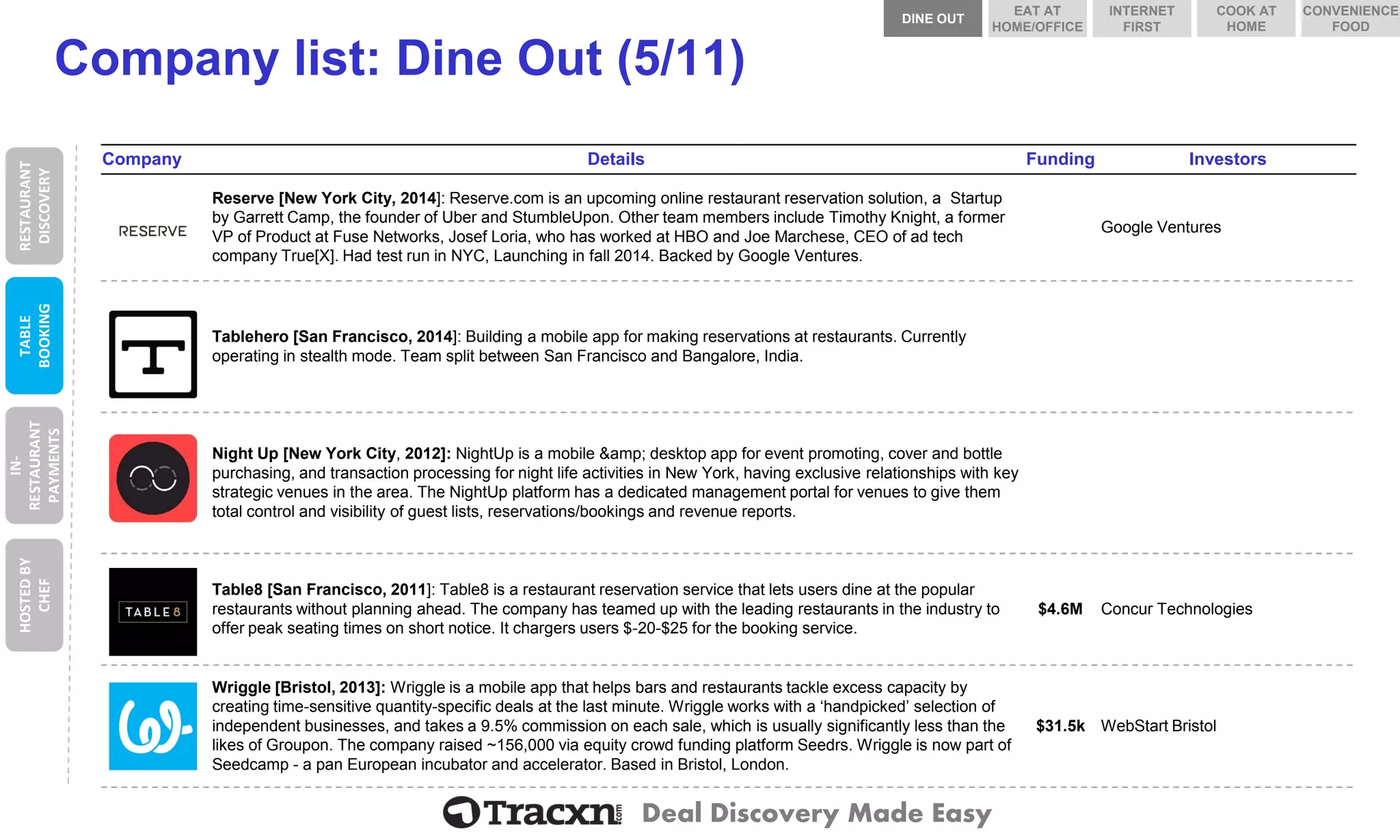 Deal Discovery Made Easy 
Company list: Dine Out (5/11) 
Company 
Details 
Funding 
Investors 
Reserve 
Reserve [New York City, 2014]: Reserve.com is an upcoming online restaurant reservation solution, a Startupby Garrett Camp, the founder of Uberand StumbleUpon. Other team members include Timothy Knight, a former VP of Product at Fuse Networks, Josef Loria, who has worked at HBO and Joe Marchese, CEO of ad tech company True[X]. Had test run in NYC, Launching in fall 2014. Backed by Google Ventures. 
Google Ventures 
Tablehero 
Tablehero [San Francisco, 2014]: Building a mobile app for making reservations at restaurants. Currently operating in stealth mode. Team split between San Francisco and Bangalore, India. 
Night Up 
Night Up [New York City, 2012]: NightUpis a mobile &amp; desktop app for event promoting, cover and bottle purchasing, and transaction processing for night life activities in New York, having exclusive relationships with key strategic venues in the area. The NightUpplatform has a dedicated management portal for venues to give them total control and visibility of guest lists, reservations/bookings and revenue reports. 
Table8 
Table8 [San Francisco, 2011]: Table8 is a restaurant reservation service that lets users dine at the popular restaurants without planning ahead. The company has teamed up with the leading restaurants in the industry to offer peak seating times on short notice. It chargers users $-20-$25 for the booking service. 
$4.6M 
Concur Technologies 
Wriggle 
Wriggle [Bristol, 2013]: Wriggle is a mobile app that helps bars and restaurants tackle excess capacity by creating time-sensitive quantity-specific deals at the last minute. Wriggle works with a ‘handpicked’ selection of independent businesses, and takes a 9.5% commission on each sale, which is usually significantly less than the likes of Groupon. The company raised ~156,000 via equity crowd funding platform Seedrs. Wriggle is now part of Seedcamp-a pan European incubator and accelerator. Based in Bristol, London. 
$31.5k 
WebStart Bristol 
RESTAURANT DISCOVERY 
TABLE BOOKING 
IN- RESTAURANT PAYMENTS 
DINE OUT 
COOK AT HOME 
INTERNET FIRST 
EAT AT HOME/OFFICE 
CONVENIENCE FOOD 
HOSTED BY CHEF  