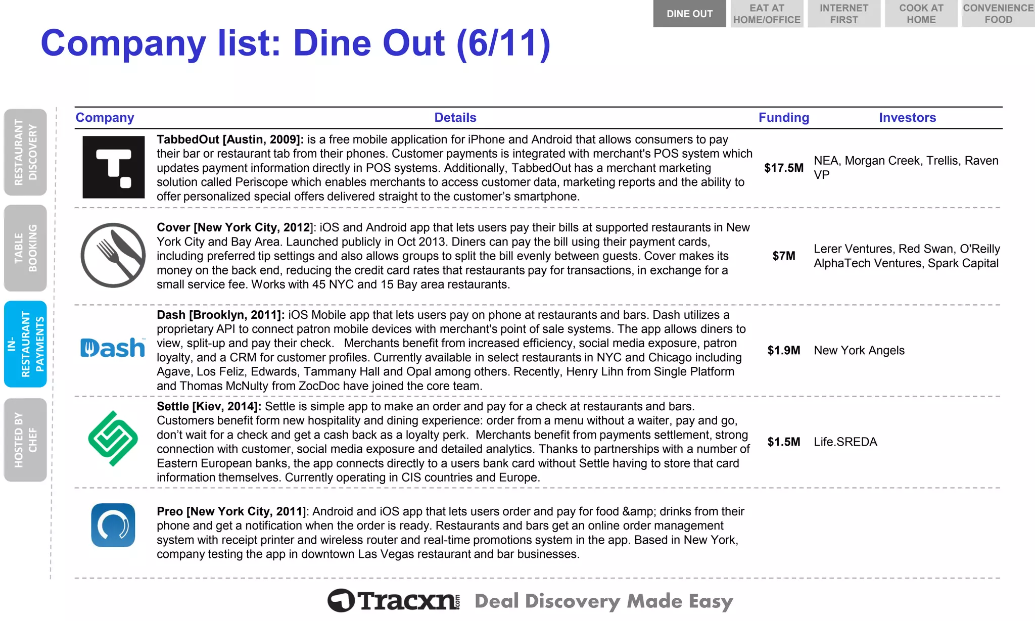 Deal Discovery Made Easy 
Company list: Dine Out (6/11) 
Company 
Details 
Funding 
Investors 
TabbedOut[Austin, 2009]: is a free mobile application for iPhoneand Android that allows consumers to pay their bar or restaurant tab from their phones. Customer payments is integrated with merchant's POS system which updates payment information directly in POS systems. Additionally, TabbedOuthas a merchant marketing solution called Periscope which enables merchants to access customer data, marketing reports and the ability to offer personalized special offers delivered straight to the customer’s smartphone. 
$17.5M 
NEA, Morgan Creek, Trellis, Raven VP 
Cover 
Cover [New York City, 2012]: iOSand Android app that lets users pay their bills at supported restaurants in New York City and Bay Area. Launched publicly in Oct 2013. Diners can pay the bill using their payment cards, including preferred tip settings and also allows groups to split the bill evenly between guests. Cover makes its money on the back end, reducing the credit card rates that restaurants pay for transactions, in exchange for a small service fee. Works with 45 NYC and 15 Bay area restaurants. 
$7M 
Lerer Ventures, Red Swan, O'Reilly AlphaTech Ventures, Spark Capital 
Dash 
Dash [Brooklyn, 2011]: iOSMobile app that lets users pay on phone at restaurants and bars. Dash utilizes a proprietary API to connect patron mobile devices with merchant's point of sale systems. The app allows diners to view, split-up and pay their check. Merchants benefit from increased efficiency, social media exposure, patron loyalty, and a CRM for customer profiles. Currently available in select restaurants in NYC and Chicago including Agave, Los Feliz, Edwards, Tammany Hall and Opal among others. Recently, Henry Lihnfrom Single Platform and Thomas McNulty from ZocDochave joined the core team. 
$1.9M 
New York Angels 
Settle 
Settle [Kiev, 2014]: Settle is simple app to make an order and pay for a check at restaurants and bars. Customers benefit form new hospitality and dining experience: order from a menu without a waiter, pay and go, don’t wait for a check and get a cash back as a loyalty perk. Merchants benefit from payments settlement, strong connection with customer, social media exposure and detailed analytics. Thanks to partnerships with a number of Eastern European banks, the app connects directly to a users bank card without Settle having to store that card information themselves. Currently operating in CIS countries and Europe. 
$1.5M 
Life.SREDA 
Preo 
Preo[New York City, 2011]: Android and iOSapp that lets users order and pay for food &amp; drinks from their phone and get a notification when the order is ready. Restaurants and bars get an online order management system with receipt printer and wireless router and real-time promotions system in the app. Based in New York, company testing the app in downtown Las Vegas restaurant and bar businesses. 
RESTAURANT DISCOVERY 
TABLE BOOKING 
IN- RESTAURANT PAYMENTS 
DINE OUT 
COOK AT HOME 
INTERNET FIRST 
EAT AT HOME/OFFICE 
CONVENIENCE FOOD 
HOSTED BY CHEF  