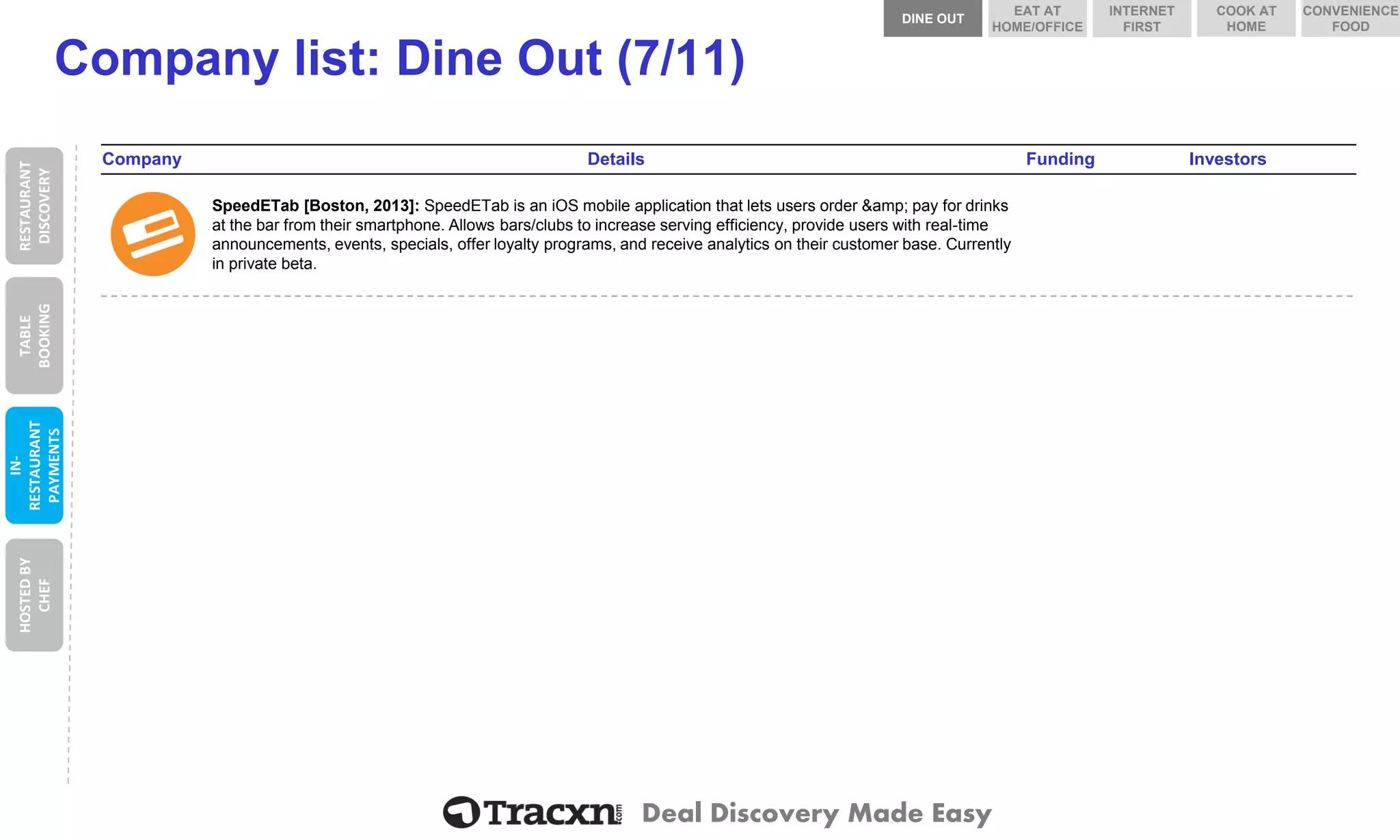 Deal Discovery Made Easy 
Company list: Dine Out (7/11) 
Company 
Details 
Funding 
Investors 
SpeedETab 
SpeedETab [Boston, 2013]: SpeedETab is an iOS mobile application that lets users order &amp; pay for drinks at the bar from their smartphone. Allows bars/clubs to increase serving efficiency, provide users with real-time announcements, events, specials, offer loyalty programs, and receive analytics on their customer base. Currently in private beta. 
RESTAURANT DISCOVERY 
TABLE BOOKING 
IN- RESTAURANT PAYMENTS 
DINE OUT 
COOK AT HOME 
INTERNET FIRST 
EAT AT HOME/OFFICE 
CONVENIENCE FOOD 
HOSTED BY CHEF  