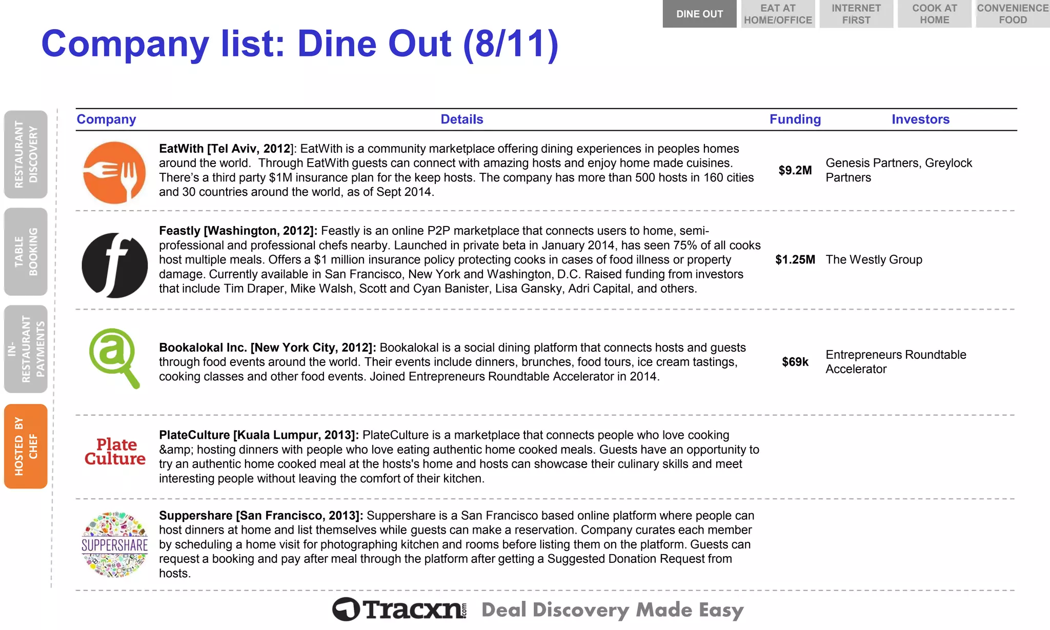 Deal Discovery Made Easy 
Company list: Dine Out (8/11) 
Company 
Details 
Funding 
Investors 
EatWith 
EatWith[Tel Aviv, 2012]: EatWithis a community marketplace offering dining experiences in peoples homes around the world. Through EatWithguests can connect with amazing hosts and enjoy home made cuisines. There’s a third party $1M insurance plan for the keep hosts. The company has more than 500 hosts in 160 cities and 30 countries around the world, as of Sept 2014. 
$9.2M 
Genesis Partners, Greylock Partners 
Feastly 
Feastly[Washington, 2012]: Feastlyis an online P2P marketplace that connects users to home, semi- professional and professional chefs nearby. Launched in private beta in January 2014, has seen 75% of all cooks host multiple meals. Offers a $1 million insurance policy protecting cooks in cases of food illness or property damage. Currently available in San Francisco, New York and Washington, D.C. Raised funding from investors that include Tim Draper, Mike Walsh, Scott and Cyan Banister, Lisa Gansky, AdriCapital, and others. 
$1.25M 
The Westly Group 
Bookalokal Inc. 
BookalokalInc. [New York City, 2012]: Bookalokalis a social dining platform that connects hosts and guests through food events around the world. Their events include dinners, brunches, food tours, ice cream tastings, cooking classes and other food events. Joined Entrepreneurs Roundtable Accelerator in 2014. 
$69k 
Entrepreneurs Roundtable Accelerator 
PlateCulture 
PlateCulture[Kuala Lumpur, 2013]: PlateCultureis a marketplace that connects people who love cooking &amp; hosting dinners with people who love eating authentic home cooked meals. Guests have an opportunity to try an authentic home cooked meal at the hosts'shome and hosts can showcase their culinary skills and meet interesting people without leaving the comfort of their kitchen. 
Suppershare 
Suppershare[San Francisco, 2013]: Suppershareis a San Francisco based online platform where people can host dinners at home and list themselves while guests can make a reservation. Company curates each member by scheduling a home visit for photographing kitchen and rooms before listing them on the platform. Guests can request a booking and pay after meal through the platform after getting a Suggested Donation Request from hosts. 
RESTAURANT DISCOVERY 
TABLE BOOKING 
IN- RESTAURANT PAYMENTS 
HOSTED BY CHEF 
DINE OUT 
COOK AT HOME 
INTERNET FIRST 
EAT AT HOME/OFFICE 
CONVENIENCE FOOD  