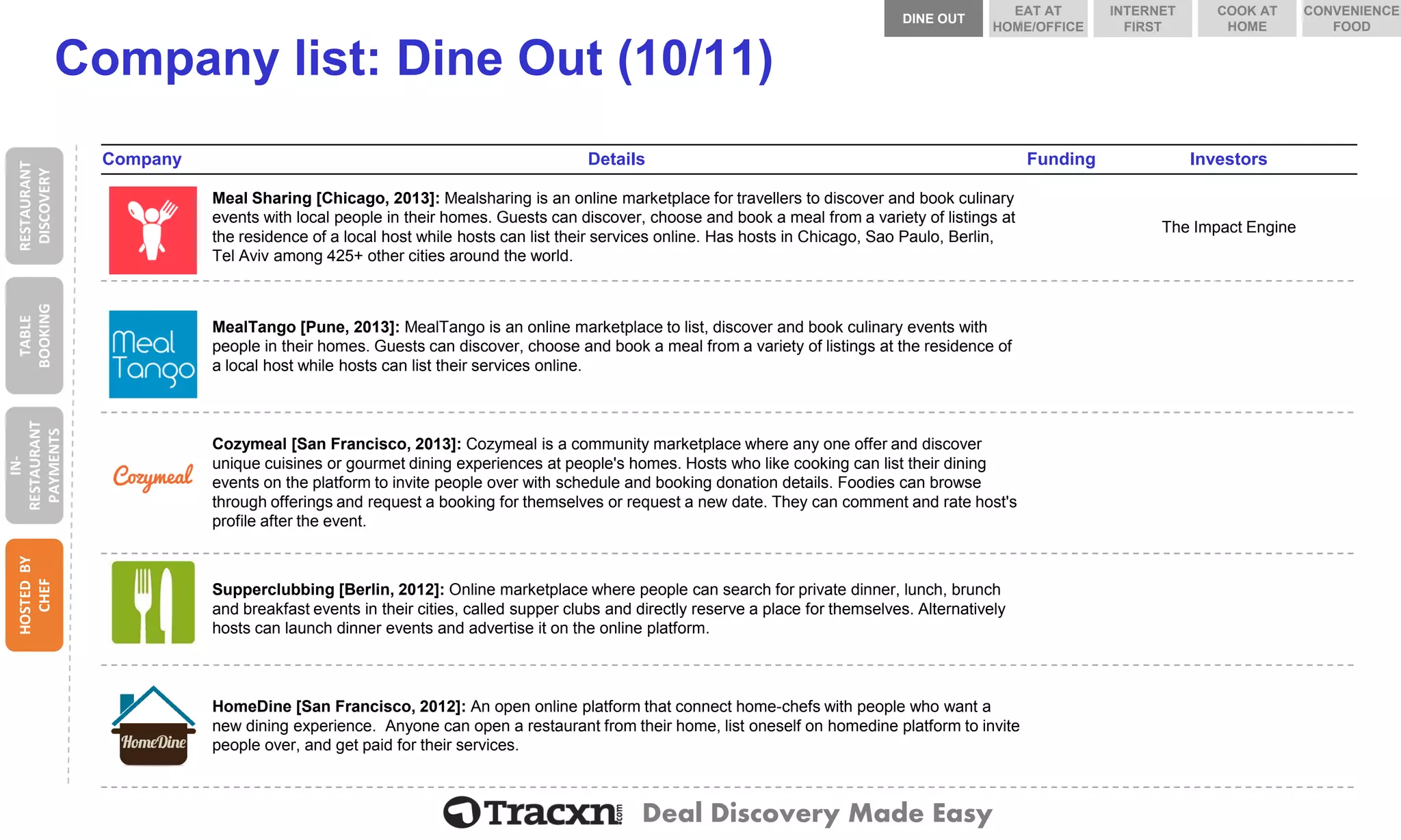 Deal Discovery Made Easy 
Company list: Dine Out (10/11) 
Company 
Details 
Funding 
Investors 
Meal Sharing 
Meal Sharing [Chicago, 2013]:Mealsharingis an online marketplace for travellers to discover and book culinary events with local people in their homes. Guests can discover, choose and book a meal from a variety of listings at the residence of a local host while hosts can list their services online. Has hosts in Chicago, Sao Paulo, Berlin, Tel Aviv among 425+ other cities around the world. 
The Impact Engine 
MealTango 
MealTango [Pune, 2013]: MealTango is an online marketplace to list, discover and book culinary events with people in their homes. Guests can discover, choose and book a meal from a variety of listings at the residence of a local host while hosts can list their services online. 
Cozymeal 
Cozymeal[San Francisco, 2013]:Cozymealis a community marketplace where any one offer and discover unique cuisines or gourmet dining experiences at people's homes. Hosts who like cooking can list their dining events on the platform to invite people over with schedule and booking donation details. Foodies can browse through offerings and request a booking for themselves or request a new date. They can comment and rate host's profile after the event. 
Supperclubbing 
Supperclubbing[Berlin, 2012]: Online marketplace where people can search for private dinner, lunch, brunch and breakfast events in their cities, called supper clubs and directly reserve a place for themselves. Alternatively hosts can launch dinner events and advertise it on the online platform. 
HomeDine 
HomeDine[San Francisco, 2012]:An open online platform that connect home-chefs with people who want a new dining experience. Anyone can open a restaurant from their home, list oneself on homedineplatform to invite people over, and get paid for their services. 
RESTAURANT DISCOVERY 
TABLE BOOKING 
IN- RESTAURANT PAYMENTS 
DINE OUT 
COOK AT HOME 
INTERNET FIRST 
EAT AT HOME/OFFICE 
CONVENIENCE FOOD 
HOSTED BY CHEF  