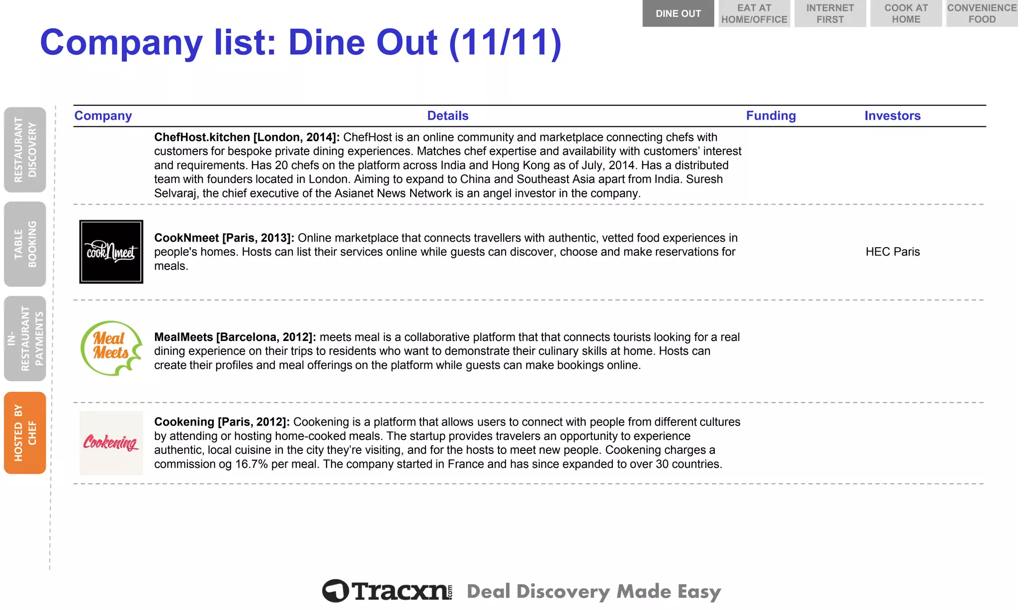 Deal Discovery Made Easy 
Company list: Dine Out (11/11) 
Company 
Details 
Funding 
Investors 
ChefHost.kitchen 
ChefHost.kitchen[London, 2014]: ChefHostis an online community and marketplace connecting chefs with customers for bespoke private dining experiences. Matches chef expertise and availability with customers’ interest and requirements. Has 20 chefs on the platform across India and Hong Kong as of July, 2014. Has a distributed team with founders located in London. Aiming to expand to China and Southeast Asia apart from India. Suresh Selvaraj, the chief executive of the AsianetNews Network is an angel investor in the company. 
CookNmeet 
CookNmeet [Paris, 2013]: Online marketplace that connects travellers with authentic, vetted food experiences in people's homes. Hosts can list their services online while guests can discover, choose and make reservations for meals. 
HEC Paris 
MealMeets 
MealMeets [Barcelona, 2012]: meets meal is a collaborative platform that that connects tourists looking for a real dining experience on their trips to residents who want to demonstrate their culinary skills at home. Hosts can create their profiles and meal offerings on the platform while guests can make bookings online. 
Cookening 
Cookening[Paris, 2012]: Cookeningis a platform that allows users to connect with people from different cultures by attending or hosting home-cooked meals. The startupprovides travelersan opportunity to experience authentic, local cuisine in the city they’re visiting, and for the hosts to meet new people. Cookeningcharges a commission og16.7% per meal. The company started in France and has since expanded to over 30 countries. 
RESTAURANT DISCOVERY 
TABLE BOOKING 
IN- RESTAURANT PAYMENTS 
DINE OUT 
COOK AT HOME 
INTERNET FIRST 
EAT AT HOME/OFFICE 
CONVENIENCE FOOD 
HOSTED BY CHEF  
