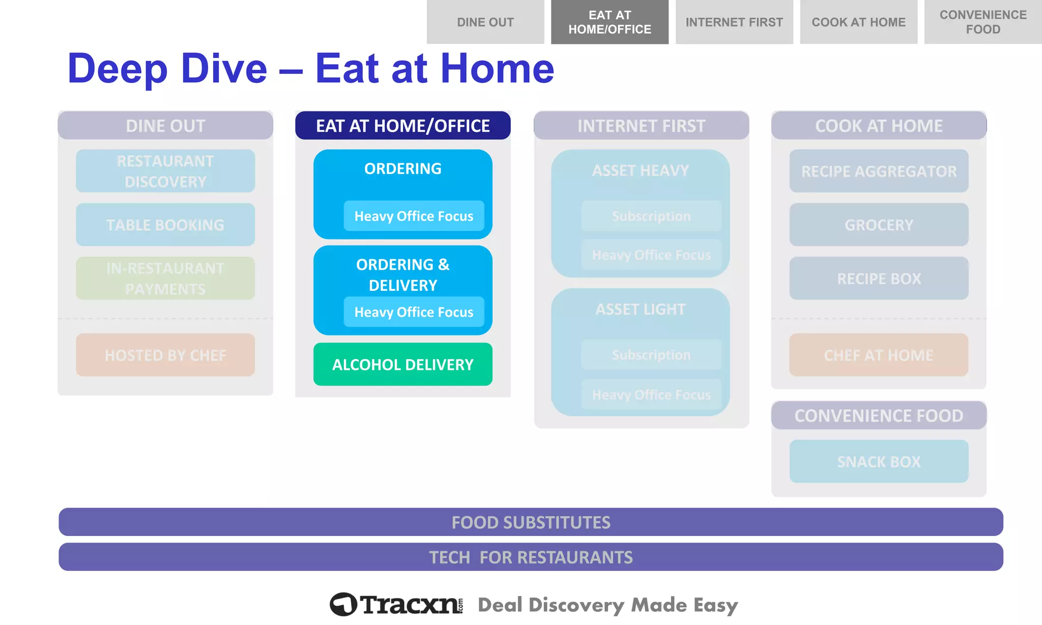 Deal Discovery Made Easy 
DINE OUT 
RESTAURANT DISCOVERY 
TABLE BOOKING 
IN-RESTAURANT PAYMENTS 
HOSTED BY CHEF 
Deep Dive –Eat at Home 
TECH FOR RESTAURANTS 
COOK AT HOME 
GROCERY 
RECIPE BOX 
CHEF AT HOME 
RECIPE AGGREGATOR 
FOOD SUBSTITUTES 
INTERNET FIRST 
EAT AT HOME/OFFICE 
ALCOHOL DELIVERY 
ORDERING 
Heavy Office Focus 
ORDERING & DELIVERY 
Heavy Office Focus 
ASSET HEAVY 
Subscription 
Heavy Office Focus 
ASSET LIGHT 
Subscription 
Heavy Office Focus 
CONVENIENCE FOOD 
SNACK BOX 
DINE OUT 
COOK AT HOME 
INTERNET FIRST 
EAT AT HOME/OFFICE 
CONVENIENCE FOOD  
