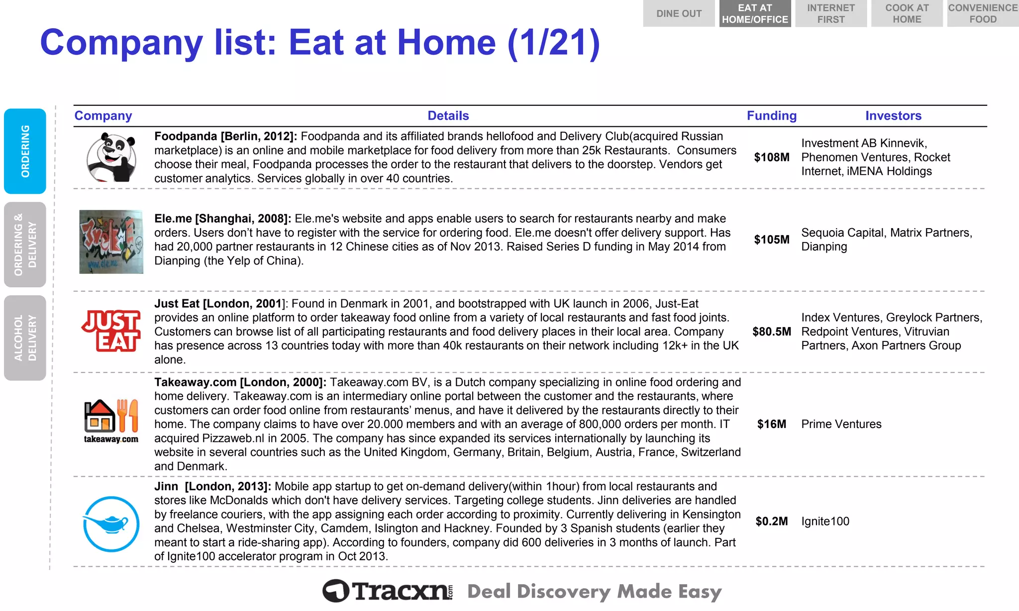 Deal Discovery Made Easy 
Company list: Eat at Home (1/21) 
Company 
Details 
Funding 
Investors 
Foodpanda 
Foodpanda[Berlin, 2012]: Foodpandaand its affiliated brands hellofoodand Delivery Club(acquired Russian marketplace) is an online and mobile marketplace for food delivery from more than 25k Restaurants. Consumers choose their meal, Foodpandaprocesses the order to the restaurant that delivers to the doorstep. Vendors get customer analytics. Services globally in over 40 countries. 
$108M 
Investment AB Kinnevik, Phenomen Ventures, Rocket Internet, iMENA Holdings 
Ele.me 
Ele.me[Shanghai, 2008]: Ele.me'swebsite and apps enable users to search for restaurants nearby and make orders. Users don’t have to register with the service for ordering food. Ele.medoesn't offer delivery support. Has had 20,000 partner restaurants in 12 Chinese cities as of Nov 2013. Raised Series D funding in May 2014 from Dianping(the Yelp of China). 
$105M 
Sequoia Capital, Matrix Partners, Dianping 
Just Eat 
Just Eat [London, 2001]: Found in Denmark in 2001, and bootstrapped with UK launch in 2006, Just-Eat provides an online platform to order takeaway food online from a variety of local restaurants and fast food joints. Customers can browse list of all participating restaurants and food delivery places in their local area. Company has presence across 13 countries today with more than 40k restaurants on their network including 12k+ in the UK alone. 
$80.5M 
Index Ventures, Greylock Partners, Redpoint Ventures, Vitruvian Partners, Axon Partners Group 
Takeaway. com 
Takeaway.com [London, 2000]: Takeaway.com BV, is a Dutch company specializing in online food ordering and home delivery. Takeaway.com is an intermediary online portal between the customer and the restaurants, where customers can order food online from restaurants’ menus, and have it delivered by the restaurants directly to their home. The company claims to have over 20.000 members and with an average of 800,000 orders per month. IT acquired Pizzaweb.nl in 2005. The company has since expanded its services internationally by launching its website in several countries such as the United Kingdom, Germany, Britain, Belgium, Austria, France, Switzerland and Denmark. 
$16M 
Prime Ventures 
Jinn 
Jinn [London, 2013]: Mobile app startupto get on-demand delivery(within 1hour) from local restaurants and stores like McDonalds which don't have delivery services. Targeting college students. Jinn deliveries are handled by freelance couriers, with the app assigning each order according to proximity. Currently delivering in Kensington and Chelsea, Westminster City, Camdem, Islington and Hackney. Founded by 3 Spanish students (earlier they meant to start a ride-sharing app). According to founders, company did 600 deliveries in 3 months of launch. Part of Ignite100 accelerator program in Oct 2013. 
$0.2M 
Ignite100 
ORDERING 
ORDERING & DELIVERY 
ALCOHOL DELIVERY 
DINE OUT 
COOK AT HOME 
INTERNET FIRST 
EAT AT HOME/OFFICE 
CONVENIENCE FOOD  