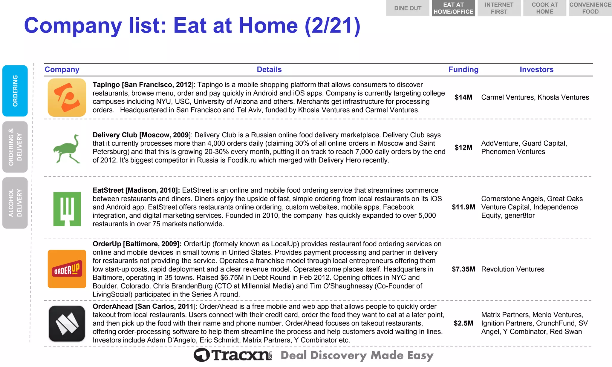 Deal Discovery Made Easy 
Company list: Eat at Home (2/21) 
Company 
Details 
Funding 
Investors 
Tapingo 
Tapingo[San Francisco, 2012]: Tapingois a mobile shopping platform that allows consumers to discover restaurants, browse menu, order and pay quickly in Android and iOSapps. Company is currently targeting college campuses including NYU, USC, University of Arizona and others. Merchants get infrastructure for processing orders. Headquartered in San Francisco and Tel Aviv, funded by KhoslaVentures and Carmel Ventures. 
$14M 
Carmel Ventures, Khosla Ventures 
Delivery Club 
Delivery Club [Moscow, 2009]: Delivery Club is a Russian online food delivery marketplace. Delivery Club says that it currently processes more than 4,000 orders daily (claiming 30% of all online orders in Moscow and Saint Petersburg) and that this is growing 20-30% every month, putting it on track to reach 7,000 daily orders by the end of 2012. It's biggest competitor in Russia is Foodik.ru which merged with Delivery Hero recently. 
$12M 
AddVenture, Guard Capital, Phenomen Ventures 
EatStreet 
EatStreet[Madison, 2010]: EatStreetis an online and mobile food ordering service that streamlines commerce between restaurants and diners. Diners enjoy the upside of fast, simple ordering from local restaurants on its iOSand Android app. EatStreetoffers restaurants online ordering, custom websites, mobile apps, Facebookintegration, and digital marketing services. Founded in 2010, the company has quickly expanded to over 5,000 restaurants in over 75 markets nationwide. 
$11.9M 
Cornerstone Angels, Great Oaks Venture Capital, Independence Equity, gener8tor 
OrderUp 
OrderUp[Baltimore, 2009]: OrderUp(formelyknown as LocalUp) provides restaurant food ordering services on online and mobile devices in small towns in United States. Provides payment processing and partner in delivery for restaurants not providing the service. Operates a franchise model through local entrepreneurs offering them low start-up costs, rapid deployment and a clear revenue model. Operates some places itself. Headquarters in Baltimore, operating in 35 towns. Raised $6.75M in Debt Round in Feb 2012. Opening offices in NYC and Boulder, Colorado. Chris BrandenBurg(CTO at Millennial Media) and Tim O'Shaughnessy (Co-Founder of LivingSocial) participated in the Series A round. 
$7.35M 
Revolution Ventures 
OrderAhead 
OrderAhead[San Carlos, 2011]: OrderAheadis a free mobile and web app that allows people to quickly order takeout from local restaurants. Users connect with their credit card, order the food they want to eat at a later point, and then pick up the food with their name and phone number. OrderAheadfocuses on takeout restaurants, offering order-processing software to help them streamline the process and help customers avoid waiting in lines. Investors include Adam D'Angelo, Eric Schmidt, Matrix Partners, Y Combinatoretc. 
$2.5M 
Matrix Partners, Menlo Ventures, Ignition Partners, CrunchFund, SV Angel, Y Combinator, Red Swan 
ORDERING 
ORDERING & DELIVERY 
ALCOHOL DELIVERY 
DINE OUT 
COOK AT HOME 
INTERNET FIRST 
EAT AT HOME/OFFICE 
CONVENIENCE FOOD  