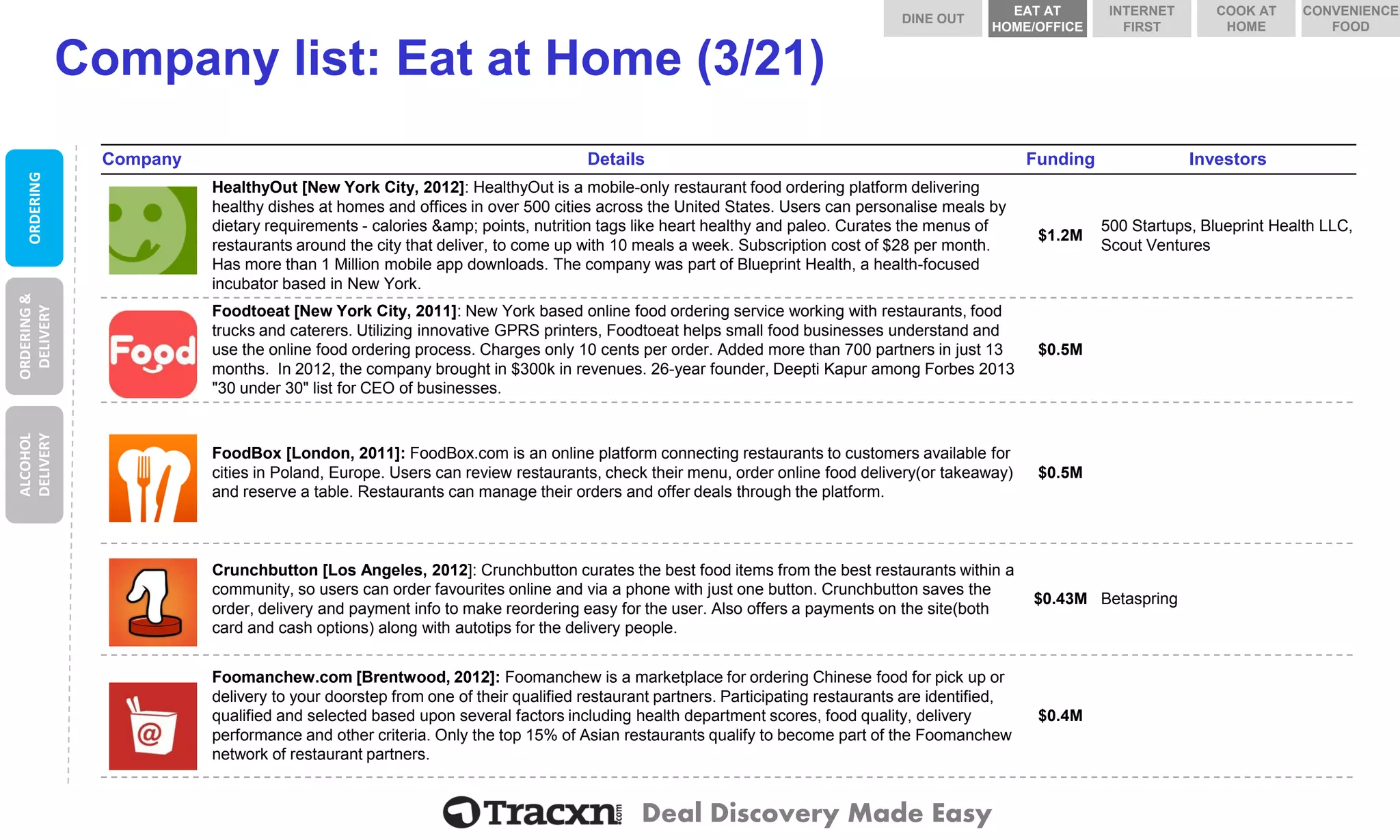 Deal Discovery Made Easy 
Company list: Eat at Home (3/21) 
Company 
Details 
Funding 
Investors 
HealthyOut 
HealthyOut[New York City, 2012]: HealthyOutis a mobile-only restaurant food ordering platform delivering healthy dishes at homes and offices in over 500 cities across the United States. Users can personalise meals by dietary requirements -calories &amp; points, nutrition tags like heart healthy and paleo. Curates the menus of restaurants around the city that deliver, to come up with 10 meals a week. Subscription cost of $28 per month. Has more than 1 Million mobile app downloads. The company was part of Blueprint Health, a health-focused incubator based in New York. 
$1.2M 
500 Startups, Blueprint Health LLC, Scout Ventures 
Foodtoeat 
Foodtoeat[New York City, 2011]: New York based online food ordering service working with restaurants, food trucks and caterers. Utilizing innovative GPRS printers, Foodtoeathelps small food businesses understand and use the online food ordering process. Charges only 10 cents per order. Added more than 700 partners in just 13 months. In 2012, the company brought in $300k in revenues. 26-year founder, DeeptiKapuramong Forbes 2013 "30 under 30" list for CEO of businesses. 
$0.5M 
FoodBox 
FoodBox [London, 2011]: FoodBox.com is an online platform connecting restaurants to customers available for cities in Poland, Europe. Users can review restaurants, check their menu, order online food delivery(or takeaway) and reserve a table. Restaurants can manage their orders and offer deals through the platform. 
$0.5M 
Crunchbutton 
Crunchbutton[Los Angeles, 2012]: Crunchbuttoncurates the best food items from the best restaurants within a community, so users can order favourites online and via a phone with just one button. Crunchbuttonsaves the order, delivery and payment info to make reordering easy for the user. Also offers a payments on the site(both card and cash options) along with autotipsfor the delivery people. 
$0.43M 
Betaspring 
Foomanchew.com 
Foomanchew.com [Brentwood, 2012]: Foomanchewis a marketplace for ordering Chinese food for pick up or delivery to your doorstep from one of their qualified restaurant partners. Participating restaurants are identified, qualified and selected based upon several factors including health department scores, food quality, delivery performance and other criteria. Only the top 15% of Asian restaurants qualify to become part of the Foomanchewnetwork of restaurant partners. 
$0.4M 
ORDERING 
ORDERING & DELIVERY 
ALCOHOL DELIVERY 
DINE OUT 
COOK AT HOME 
INTERNET FIRST 
EAT AT HOME/OFFICE 
CONVENIENCE FOOD  
