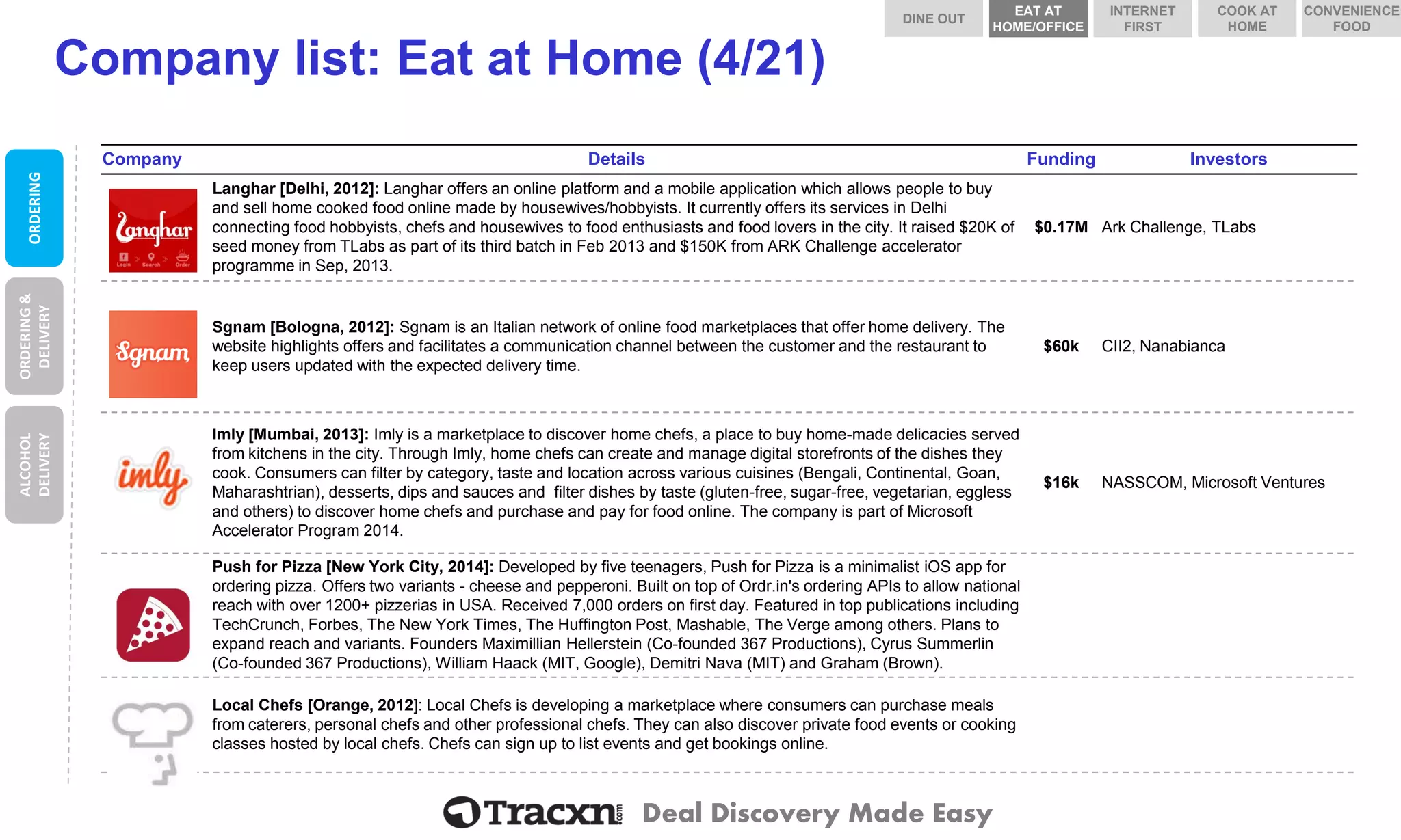 Deal Discovery Made Easy 
Company list: Eat at Home (4/21) 
Company 
Details 
Funding 
Investors 
Langhar 
Langhar[Delhi, 2012]: Langharoffers an online platform and a mobile application which allows people to buy and sell home cooked food online made by housewives/hobbyists. It currently offers its services in Delhi connecting food hobbyists, chefs and housewives to food enthusiasts and food lovers in the city. It raised $20K of seed money from TLabsas part of its third batch in Feb 2013 and $150K from ARK Challenge accelerator programme in Sep, 2013. 
$0.17M 
Ark Challenge, TLabs 
Sgnam 
Sgnam [Bologna, 2012]: Sgnam is an Italian network of online food marketplaces that offer home delivery. The website highlights offers and facilitates a communication channel between the customer and the restaurant to keep users updated with the expected delivery time. 
$60k 
CII2, Nanabianca 
Imly 
Imly[Mumbai, 2013]: Imlyis a marketplace to discover home chefs, a place to buy home-made delicacies served from kitchens in the city. Through Imly, home chefs can create and manage digital storefronts of the dishes they cook. Consumers can filter by category, taste and location across various cuisines (Bengali, Continental, Goan, Maharashtrian), desserts, dips and sauces and filter dishes by taste (gluten-free, sugar-free, vegetarian, eggless and others) to discover home chefs and purchase and pay for food online. The company is part of Microsoft Accelerator Program 2014. 
$16k 
NASSCOM, Microsoft Ventures 
Push for Pizza 
Push for Pizza [New York City, 2014]: Developed by five teenagers, Push for Pizza is a minimalist iOSapp for ordering pizza. Offers two variants -cheese and pepperoni. Built on top of Ordr.in'sordering APIs to allow national reach with over 1200+ pizzerias in USA. Received 7,000 orders on first day. Featured in top publications including TechCrunch, Forbes, The New York Times, The Huffington Post, Mashable, The Verge among others. Plans to expand reach and variants. Founders MaximillianHellerstein(Co-founded 367 Productions), Cyrus Summerlin(Co-founded 367 Productions), William Haack(MIT, Google), DemitriNava (MIT) and Graham (Brown). 
Local Chefs 
Local Chefs [Orange, 2012]: Local Chefs is developing a marketplace where consumers can purchase meals from caterers, personal chefs and other professional chefs. They can also discover private food events or cooking classes hosted by local chefs. Chefs can sign up to list events and get bookings online. 
ORDERING 
ORDERING & DELIVERY 
ALCOHOL DELIVERY 
DINE OUT 
COOK AT HOME 
INTERNET FIRST 
EAT AT HOME/OFFICE 
CONVENIENCE FOOD  