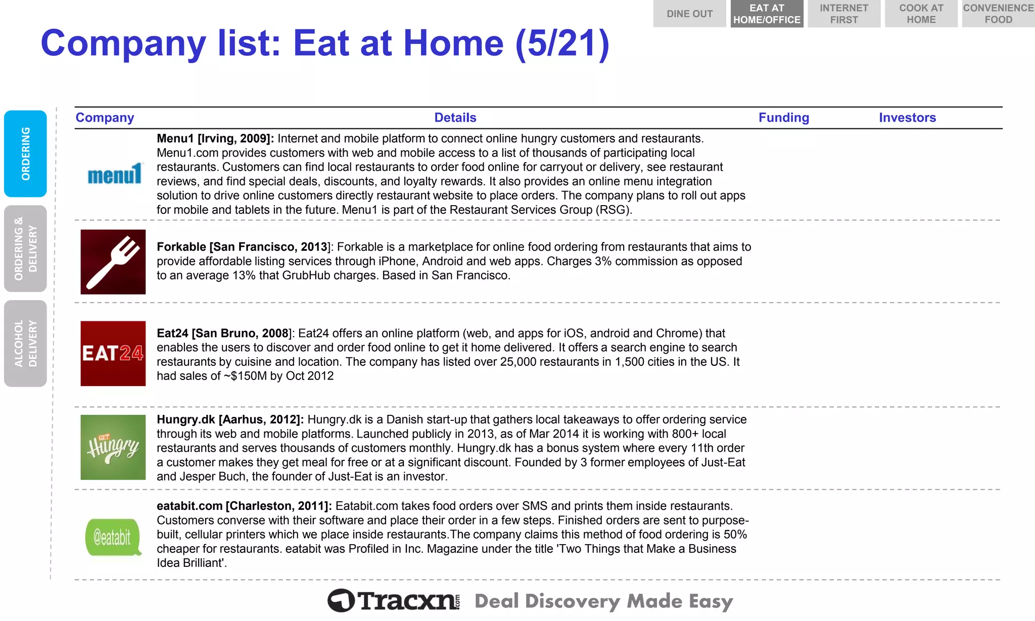 Deal Discovery Made Easy 
Company list: Eat at Home (5/21) 
Company 
Details 
Funding 
Investors 
Menu1 
Menu1 [Irving, 2009]: Internet and mobile platform to connect online hungry customers and restaurants. Menu1.com provides customers with web and mobile access to a list of thousands of participating local restaurants. Customers can find local restaurants to order food online for carryout or delivery, see restaurant reviews, and find special deals, discounts, and loyalty rewards. It also provides an online menu integration solution to drive online customers directly restaurant website to place orders. The company plans to roll out apps for mobile and tablets in the future. Menu1 is part of the Restaurant Services Group (RSG). 
Forkable 
Forkable[San Francisco, 2013]: Forkableis a marketplace for online food ordering from restaurants that aims to provide affordable listing services through iPhone, Android and web apps. Charges 3% commission as opposed to an average 13% that GrubHubcharges. Based in San Francisco. 
Eat24 
Eat24 [San Bruno, 2008]: Eat24 offers an online platform (web, and apps for iOS, android and Chrome) that enables the users to discover and order food online to get it home delivered. It offers a search engine to search restaurants by cuisine and location. The company has listed over 25,000 restaurants in 1,500 cities in the US. It had sales of ~$150M by Oct 2012 
Hungry.dk 
Hungry.dk [Aarhus, 2012]: Hungry.dk is a Danish start-up that gathers local takeaways to offer ordering service through its web and mobile platforms. Launched publicly in 2013, as of Mar 2014 it is working with 800+ local restaurants and serves thousands of customers monthly. Hungry.dk has a bonus system where every 11th order a customer makes they get meal for free or at a significant discount. Founded by 3 former employees of Just-Eat and JesperBuch, the founder of Just-Eat is an investor. 
eatabit.com 
eatabit.com [Charleston, 2011]: Eatabit.com takes food orders over SMS and prints them inside restaurants. Customers converse with their software and place their order in a few steps. Finished orders are sent to purpose- built, cellular printers which we place inside restaurants.Thecompany claims this method of food ordering is 50% cheaper for restaurants. eatabitwas Profiled in Inc. Magazine under the title 'Two Things that Make a Business Idea Brilliant'. 
ORDERING 
ORDERING & DELIVERY 
ALCOHOL DELIVERY 
DINE OUT 
COOK AT HOME 
INTERNET FIRST 
EAT AT HOME/OFFICE 
CONVENIENCE FOOD  
