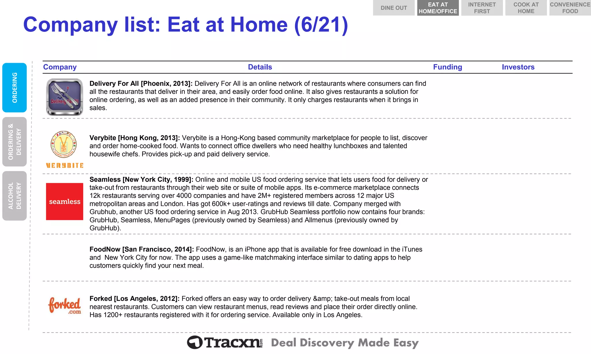 Deal Discovery Made Easy 
Company list: Eat at Home (6/21) 
Company 
Details 
Funding 
Investors 
Delivery For All 
Delivery For All [Phoenix, 2013]: Delivery For All is an online network of restaurants where consumers can find all the restaurants that deliver in their area, and easily order food online. It also gives restaurants a solution for online ordering, as well as an added presence in their community. It only charges restaurants when it brings in sales. 
Verybite 
Verybite[Hong Kong, 2013]:Verybiteis a Hong-Kong based community marketplace for people to list, discover and order home-cooked food. Wants to connect office dwellers who need healthy lunchboxes and talented housewife chefs. Provides pick-up and paid delivery service. 
Seamless 
Seamless [New York City, 1999]: Online and mobile US food ordering service that lets users food for delivery or take-out from restaurants through their web site or suite of mobile apps. Its e-commerce marketplace connects 12k restaurants serving over 4000 companies and have 2M+ registered members across 12 major US metropolitan areas and London. Has got 600k+ user-ratings and reviews till date. Company merged with Grubhub, another US food ordering service in Aug 2013. GrubHubSeamless portfolio now contains four brands: GrubHub, Seamless, MenuPages(previously owned by Seamless) and Allmenus(previously owned by GrubHub). 
FoodNow 
FoodNow[San Francisco, 2014]:FoodNow, is an iPhoneapp that is available for free download in the iTunes and New York City for now. The app uses a game-like matchmaking interface similar to dating apps to help customers quickly find your next meal. 
Forked 
Forked [Los Angeles, 2012]:Forked offers an easy way to order delivery &amp; take-out meals from local nearest restaurants. Customers can view restaurant menus, read reviews and place their order directly online. Has 1200+ restaurants registered with it for ordering service. Available only in Los Angeles. 
ORDERING 
ORDERING & DELIVERY 
ALCOHOL DELIVERY 
DINE OUT 
COOK AT HOME 
INTERNET FIRST 
EAT AT HOME/OFFICE 
CONVENIENCE FOOD  