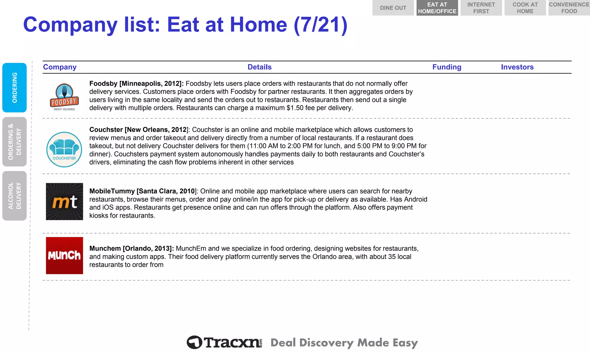 Deal Discovery Made Easy 
Company list: Eat at Home (7/21) 
Company 
Details 
Funding 
Investors 
Foodsby 
Foodsby[Minneapolis, 2012]: Foodsbylets users place orders with restaurants that do not normally offer delivery services. Customers place orders with Foodsbyfor partner restaurants. It then aggregates orders by users living in the same locality and send the orders out to restaurants. Restaurants then send out a single delivery with multiple orders. Restaurants can charge a maximum $1.50 fee per delivery. 
Couchster 
Couchster[New Orleans, 2012]: Couchsteris an online and mobile marketplace which allows customers to review menus and order takeout and delivery directly from a number of local restaurants. If a restaurant does takeout, but not delivery Couchsterdelivers for them (11:00 AM to 2:00 PM for lunch, and 5:00 PM to 9:00 PM for dinner). Couchsterspayment system autonomously handles payments daily to both restaurants and Couchster’sdrivers, eliminating the cash flow problems inherent in other services 
MobileTummy 
MobileTummy [Santa Clara, 2010]: Online and mobile app marketplace where users can search for nearby restaurants, browse their menus, order and pay online/in the app for pick-up or delivery as available. Has Android and iOS apps. Restaurants get presence online and can run offers through the platform. Also offers payment kiosks for restaurants. 
Munchem 
Munchem[Orlando, 2013]: MunchEmand we specialize in food ordering, designing websites for restaurants, and making custom apps. Their food delivery platform currently serves the Orlandoarea, with about 35 local restaurants to order from 
ORDERING 
ORDERING & DELIVERY 
ALCOHOL DELIVERY 
DINE OUT 
COOK AT HOME 
INTERNET FIRST 
EAT AT HOME/OFFICE 
CONVENIENCE FOOD  