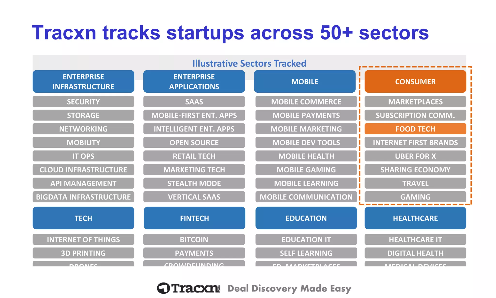 Deal Discovery Made Easy 
Tracxn tracks startups across 50+ sectors 
Illustrative Sectors Tracked 
ENTERPRISE 
INFRASTRUCTURE 
ENTERPRISE 
APPLICATIONS 
MOBILE 
CONSUMER 
TECH 
FINTECH 
EDUCATION 
HEALTHCARE 
SECURITY 
STORAGE 
NETWORKING 
MOBILITY 
IT OPS 
CLOUD INFRASTRUCTURE 
API MANAGEMENT 
BIGDATA INFRASTRUCTURE 
SAAS 
MOBILE-FIRST ENT. APPS 
INTELLIGENT ENT. APPS 
OPEN SOURCE 
RETAIL TECH 
MARKETING TECH 
STEALTH MODE 
VERTICAL SAAS 
MOBILE COMMERCE 
MOBILE PAYMENTS 
MOBILE MARKETING 
MOBILE DEV TOOLS 
MOBILE HEALTH 
MOBILE GAMING 
MOBILE LEARNING 
MOBILE COMMUNICATION 
MARKETPLACES 
SUBSCRIPTION COMM. 
FOOD TECH 
INTERNET FIRST BRANDS 
UBER FOR X 
SHARING ECONOMY 
TRAVEL 
GAMING 
INTERNET OF THINGS 
3D PRINTING 
DRONES 
BITCOIN 
PAYMENTS 
CROWDFUNDING 
EDUCATION IT 
SELF LEARNING 
ED. MARKETPLACES 
HEALTHCARE IT 
DIGITAL HEALTH 
MEDICAL DEVICES  