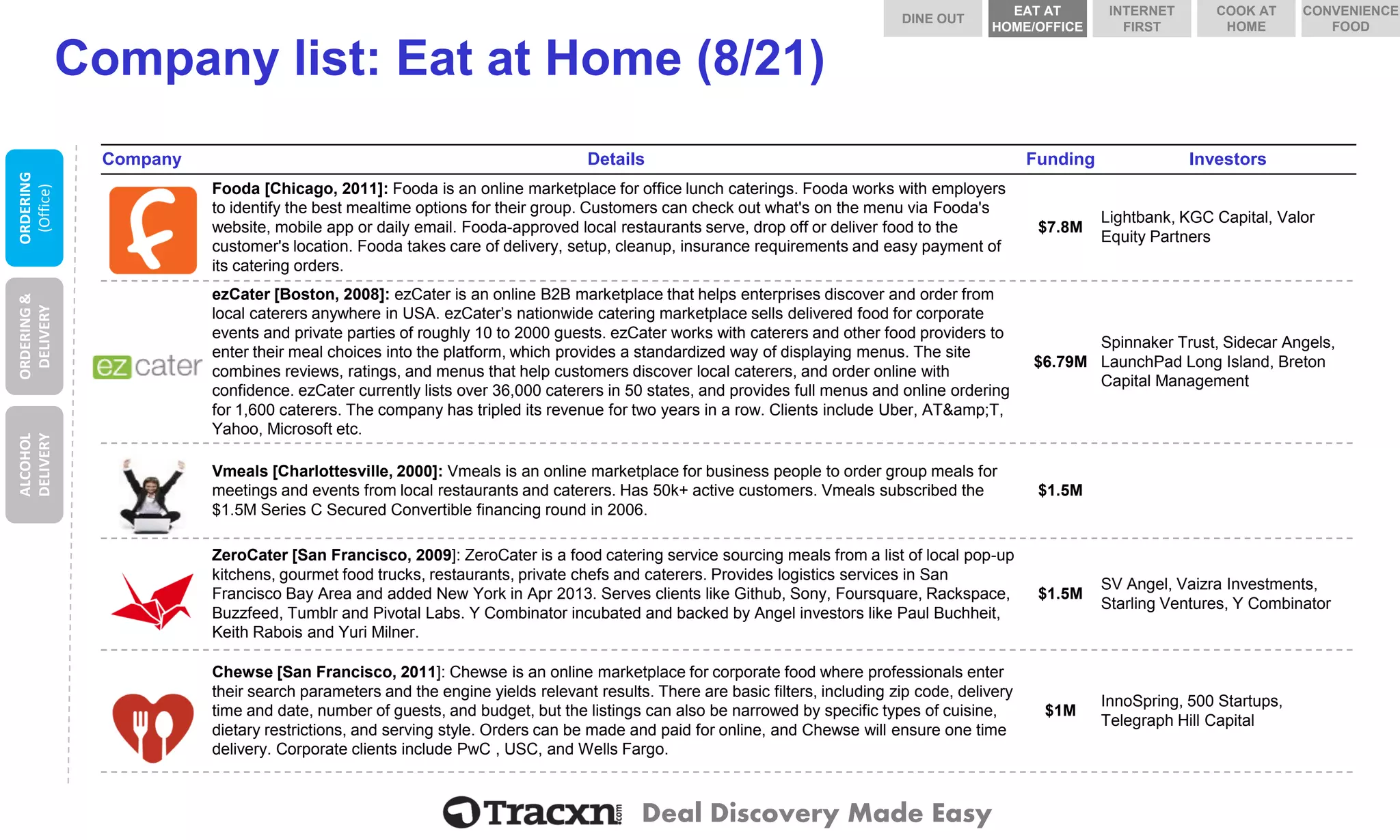 Deal Discovery Made Easy 
Company list: Eat at Home (8/21) 
Company 
Details 
Funding 
Investors 
Fooda 
Fooda[Chicago, 2011]: Foodais an online marketplace for office lunch caterings. Foodaworks with employers to identify the best mealtime options for their group. Customers can check out what's on the menu via Fooda'swebsite, mobile app or daily email. Fooda-approved local restaurants serve, drop off or deliver food to the customer's location. Foodatakes care of delivery, setup, cleanup, insurance requirements and easy payment of its catering orders. 
$7.8M 
Lightbank, KGC Capital, Valor Equity Partners 
ezCater 
ezCater[Boston, 2008]: ezCateris an online B2B marketplace that helps enterprises discover and order from local caterers anywhere in USA. ezCater’snationwide catering marketplace sells delivered food for corporate events and private parties of roughly 10 to 2000 guests. ezCaterworks with caterers and other food providers to enter their meal choices into the platform, which provides a standardized way of displaying menus. The site combines reviews, ratings, and menus that help customers discover local caterers, and order online with confidence. ezCatercurrently lists over 36,000 caterers in 50 states, and provides full menus and online ordering for 1,600 caterers. The company has tripled its revenue for two years in a row. Clients include Uber, AT&amp;T, Yahoo, Microsoft etc. 
$6.79M 
Spinnaker Trust, Sidecar Angels, LaunchPad Long Island, Breton Capital Management 
Vmeals 
Vmeals[Charlottesville, 2000]: Vmealsis an online marketplace for business people to order group meals for meetings and events from local restaurants and caterers. Has 50k+ active customers. Vmealssubscribed the $1.5M Series C Secured Convertible financing round in 2006. 
$1.5M 
ZeroCater 
ZeroCater [San Francisco, 2009]: ZeroCater is a food catering service sourcing meals from a list of local pop-up kitchens, gourmet food trucks, restaurants, private chefs and caterers. Provides logistics services in San Francisco Bay Area and added New York in Apr 2013. Serves clients like Github, Sony, Foursquare, Rackspace, Buzzfeed, Tumblr and Pivotal Labs. Y Combinator incubated and backed by Angel investors like Paul Buchheit, Keith Rabois and Yuri Milner. 
$1.5M 
SV Angel, Vaizra Investments, Starling Ventures, Y Combinator 
Chewse 
Chewse[San Francisco, 2011]: Chewseis an online marketplace for corporate food where professionals enter their search parameters and the engine yields relevant results. There are basic filters, including zip code, delivery time and date, number of guests, and budget, but the listings can also be narrowed by specific types of cuisine, dietary restrictions, and serving style. Orders can be made and paid for online, and Chewsewill ensure one time delivery. Corporate clients include PwC , USC, and Wells Fargo. 
$1M 
InnoSpring, 500 Startups, Telegraph Hill Capital 
ORDERING 
(Office) 
ORDERING & DELIVERY 
ALCOHOL DELIVERY 
DINE OUT 
COOK AT HOME 
INTERNET FIRST 
EAT AT HOME/OFFICE 
CONVENIENCE FOOD  