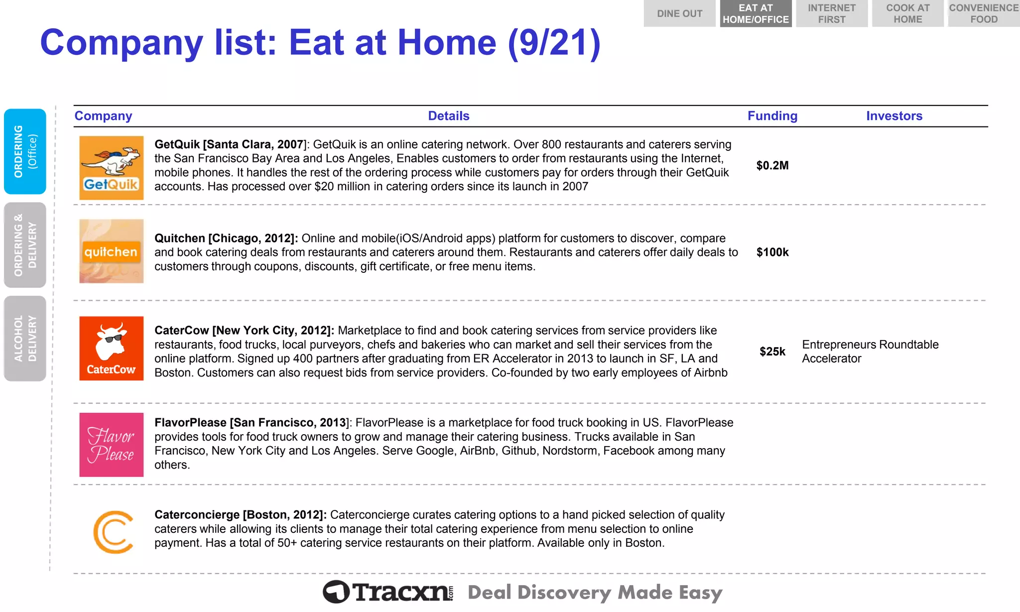 Deal Discovery Made Easy 
Company list: Eat at Home (9/21) 
Company 
Details 
Funding 
Investors 
GetQuik 
GetQuik[Santa Clara, 2007]: GetQuikis an online catering network. Over 800 restaurants and caterers serving the San Francisco Bay Area and Los Angeles, Enables customers to order from restaurants using the Internet, mobile phones. It handles the rest of the ordering process while customers pay for orders through their GetQuikaccounts. Has processed over $20 million in catering orders since its launch in 2007 
$0.2M 
Quitchen 
Quitchen [Chicago, 2012]: Online and mobile(iOS/Android apps) platform for customers to discover, compare and book catering deals from restaurants and caterers around them. Restaurants and caterers offer daily deals to customers through coupons, discounts, gift certificate, or free menu items. 
$100k 
CaterCow 
CaterCow[New York City, 2012]: Marketplace to find and book catering services from service providers like restaurants, food trucks, local purveyors, chefs and bakeries who can market and sell their services from the online platform. Signed up 400 partners after graduating from ER Accelerator in 2013 to launch in SF, LA and Boston. Customers can also request bids from service providers. Co-founded by two early employees of Airbnb 
$25k 
Entrepreneurs Roundtable Accelerator 
FlavorPlease 
FlavorPlease [San Francisco, 2013]: FlavorPlease is a marketplace for food truck booking in US. FlavorPlease provides tools for food truck owners to grow and manage their catering business. Trucks available in San Francisco, New York City and Los Angeles. Serve Google, AirBnb, Github, Nordstorm, Facebook among many others. 
Caterconcierge 
Caterconcierge [Boston, 2012]: Caterconcierge curates catering options to a hand picked selection of quality caterers while allowing its clients to manage their total catering experience from menu selection to online payment. Has a total of 50+ catering service restaurants on their platform. Available only in Boston. 
ORDERING & DELIVERY 
ALCOHOL DELIVERY 
ORDERING 
(Office) 
DINE OUT 
COOK AT HOME 
INTERNET FIRST 
EAT AT HOME/OFFICE 
CONVENIENCE FOOD  