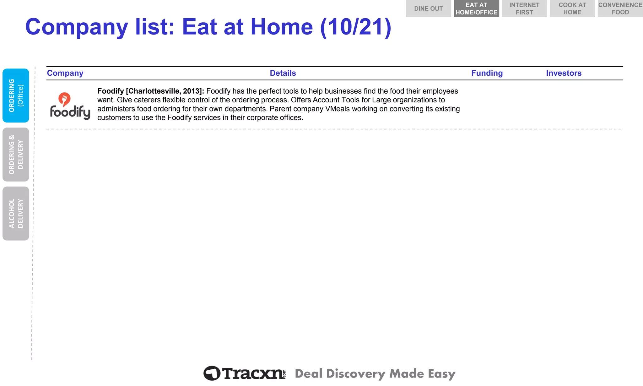 Deal Discovery Made Easy 
Company list: Eat at Home (10/21) 
Company 
Details 
Funding 
Investors 
Foodify 
Foodify[Charlottesville, 2013]: Foodifyhas the perfect tools to help businesses find the food their employees want. Give caterers flexible control of the ordering process. Offers Account Tools for Large organizations to administers food ordering for their own departments. Parent company VMealsworking on converting its existing customers to use the Foodifyservices in their corporate offices. 
ORDERING & DELIVERY 
ALCOHOL DELIVERY 
ORDERING 
(Office) 
DINE OUT 
COOK AT HOME 
INTERNET FIRST 
EAT AT HOME/OFFICE 
CONVENIENCE FOOD  