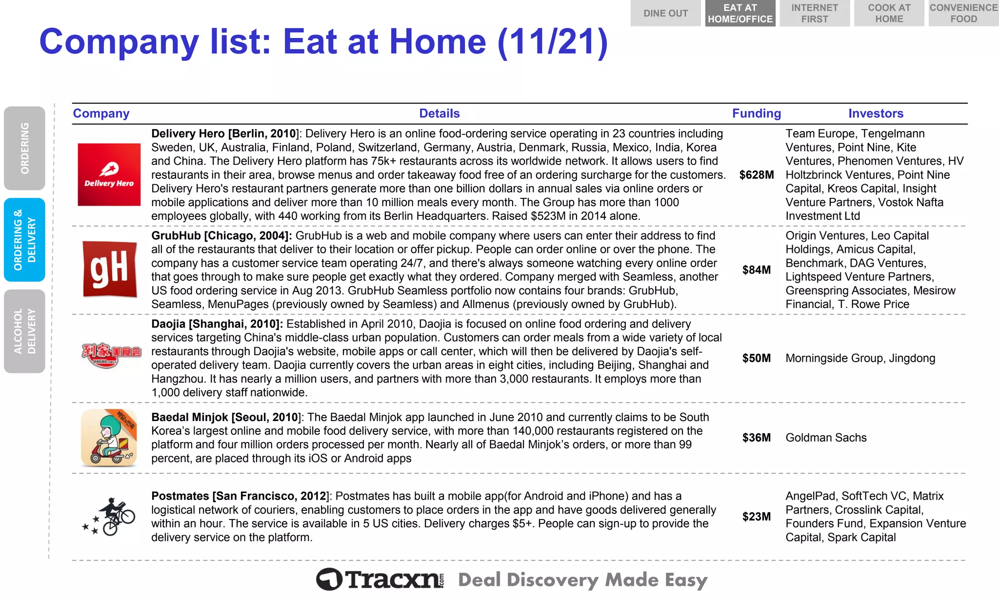 Deal Discovery Made Easy 
Company list: Eat at Home (11/21) 
Company 
Details 
Funding 
Investors 
Delivery Hero 
Delivery Hero [Berlin, 2010]: Delivery Hero is an online food-ordering service operating in 23 countries including Sweden, UK, Australia, Finland, Poland, Switzerland, Germany, Austria, Denmark, Russia, Mexico, India, Korea and China. The Delivery Hero platform has 75k+ restaurants across its worldwide network. It allows users to find restaurants in their area, browse menus and order takeaway food free of an ordering surcharge for the customers. Delivery Hero's restaurant partners generate more than one billion dollars in annual sales via online orders or mobile applications and deliver more than 10 million meals every month. The Group has more than 1000 employees globally, with 440 working from its Berlin Headquarters. Raised $523M in 2014 alone. 
$628M 
Team Europe, Tengelmann Ventures, Point Nine, Kite Ventures, Phenomen Ventures, HV Holtzbrinck Ventures, Point Nine Capital, Kreos Capital, Insight Venture Partners, Vostok Nafta Investment Ltd 
GrubHub 
GrubHub[Chicago, 2004]: GrubHubis a web and mobile company where users can enter their address to find all of the restaurants that deliver to their location or offer pickup. People can order online or over the phone. The company has a customer service team operating 24/7, and there's always someone watching every online order that goes through to make sure people get exactly what they ordered. Company merged with Seamless, another US food ordering service in Aug 2013. GrubHubSeamless portfolio now contains four brands: GrubHub, Seamless, MenuPages(previously owned by Seamless) and Allmenus(previously owned by GrubHub). 
$84M 
Origin Ventures, Leo Capital Holdings, Amicus Capital, Benchmark, DAG Ventures, Lightspeed Venture Partners, Greenspring Associates, Mesirow Financial, T. Rowe Price 
Daojia 
Daojia[Shanghai, 2010]: Established in April 2010, Daojiais focused on online food ordering and delivery services targeting China's middle-class urban population. Customers can order meals from a wide variety of local restaurants through Daojia'swebsite, mobile apps or call center, which will then be delivered by Daojia'sself- operated delivery team. Daojiacurrently covers the urban areas in eight cities, including Beijing, Shanghai and Hangzhou. It has nearly a million users, and partners with more than 3,000 restaurants. It employs more than 1,000 delivery staff nationwide. 
$50M 
Morningside Group, Jingdong 
Baedal Minjok 
BaedalMinjok[Seoul, 2010]: The BaedalMinjokapp launched in June 2010 and currently claims to be South Korea’s largest online and mobile food delivery service, with more than 140,000 restaurants registered on the platform and four million orders processed per month. Nearly all of BaedalMinjok’sorders, or more than 99 percent, are placed through its iOSor Android apps 
$36M 
Goldman Sachs 
Postmates 
Postmates[San Francisco, 2012]: Postmateshas built a mobile app(for Android and iPhone) and has a logistical network of couriers, enabling customers to place orders in the app and have goods delivered generally within an hour. The service is available in 5 US cities. Delivery charges $5+. People can sign-up to provide the delivery service on the platform. 
$23M 
AngelPad, SoftTech VC, Matrix Partners, Crosslink Capital, Founders Fund, Expansion Venture Capital, Spark Capital 
ORDERING 
ORDERING & DELIVERY 
ALCOHOL DELIVERY 
DINE OUT 
COOK AT HOME 
INTERNET FIRST 
EAT AT HOME/OFFICE 
CONVENIENCE FOOD  