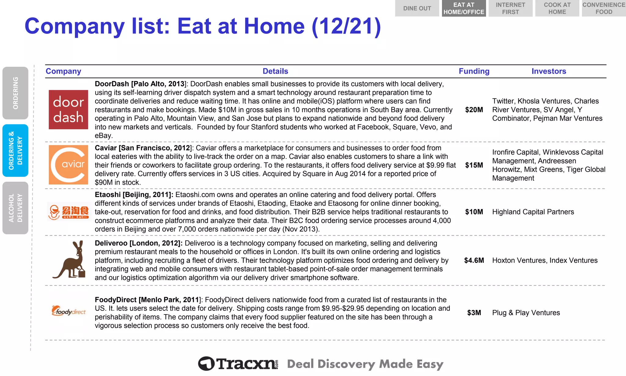 Deal Discovery Made Easy 
Company list: Eat at Home (12/21) 
Company 
Details 
Funding 
Investors 
DoorDash 
DoorDash [Palo Alto, 2013]: DoorDash enables small businesses to provide its customers with local delivery, using its self-learning driver dispatch system and a smart technology around restaurant preparation time to coordinate deliveries and reduce waiting time. It has online and mobile(iOS) platform where users can find restaurants and make bookings. Made $10M in gross sales in 10 months operations in South Bay area. Currently operating in Palo Alto, Mountain View, and San Jose but plans to expand nationwide and beyond food delivery into new markets and verticals. Founded by four Stanford students who worked at Facebook, Square, Vevo, and eBay. 
$20M 
Twitter, Khosla Ventures, Charles River Ventures, SV Angel, Y Combinator, Pejman Mar Ventures 
Caviar 
Caviar [San Francisco, 2012]: Caviar offers a marketplace for consumers and businesses to order food from local eateries with the ability to live-track the order on a map. Caviar also enables customers to share a link with their friends or coworkersto facilitate group ordering. To the restaurants, it offers food delivery service at $9.99 flat delivery rate. Currently offers services in 3 US cities. Acquired by Square in Aug 2014 for a reported price of $90M in stock. 
$15M 
Ironfire Capital, Winklevoss Capital Management, Andreessen Horowitz, Mixt Greens, Tiger Global Management 
Etaoshi 
Etaoshi[Beijing, 2011]: Etaoshi.com owns and operates an online catering and food delivery portal. Offers different kinds of services under brands of Etaoshi, Etaoding, Etaokeand Etaosongfor online dinner booking, take-out, reservation for food and drinks, and food distribution. Their B2B service helps traditional restaurants to construct ecommerce platforms and analyze their data. Their B2C food ordering service processes around 4,000 orders in Beijing and over 7,000 orders nationwide per day (Nov 2013). 
$10M 
Highland Capital Partners 
Deliveroo 
Deliveroo[London, 2012]: Deliveroois a technology company focused on marketing, selling and delivering premium restaurant meals to the household or offices in London. It's built its own online ordering and logistics platform, including recruiting a fleet of drivers. Their technology platform optimizes food ordering and delivery by integrating web and mobile consumers with restaurant tablet-based point-of-sale order management terminals and our logistics optimization algorithm via our delivery driver smartphonesoftware. 
$4.6M 
Hoxton Ventures, Index Ventures 
FoodyDirect 
FoodyDirect[Menlo Park, 2011]: FoodyDirectdelivers nationwide food from a curatedlist of restaurants in the US. It. lets users select the date for delivery. Shipping costs range from $9.95-$29.95 depending on location and perishabilityof items. The company claims that every food supplier featured on the site has been through a vigorous selection process so customers only receive the best food. 
$3M 
Plug & Play Ventures 
ORDERING 
ORDERING & DELIVERY 
ALCOHOL DELIVERY 
DINE OUT 
COOK AT HOME 
INTERNET FIRST 
EAT AT HOME/OFFICE 
CONVENIENCE FOOD  