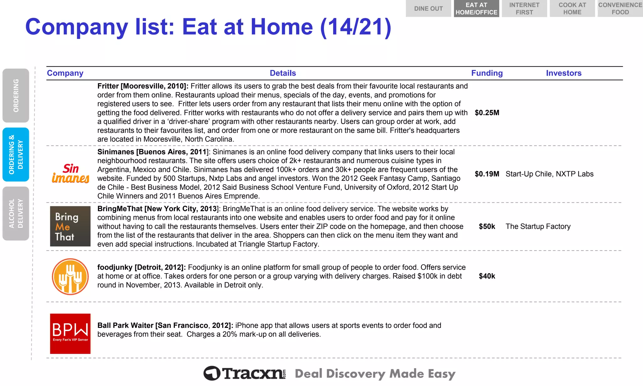Deal Discovery Made Easy 
Company list: Eat at Home (14/21) 
Company 
Details 
Funding 
Investors 
Fritter 
Fritter [Mooresville, 2010]: Fritter allows its users to grab the best deals from their favourite local restaurants and order from them online. Restaurants upload their menus, specials of the day, events, and promotions for registered users to see. Fritter lets users order from any restaurant that lists their menu online with the option of getting the food delivered. Fritter works with restaurants who do not offer a delivery service and pairs them up with a qualified driver in a ‘driver-share’ program with other restaurants nearby. Users can group order at work, add restaurants to their favourites list, and order from one or more restaurant on the same bill. Fritter's headquarters are located in Mooresville, North Carolina. 
$0.25M 
Sinimanes 
Sinimanes[Buenos Aires, 2011]: Sinimanesis an online food delivery company that links users to their local neighbourhood restaurants. The site offers users choice of 2k+ restaurants and numerous cuisine types in Argentina, Mexico and Chile. Sinimaneshas delivered 100k+ orders and 30k+ people are frequent users of the website. Funded by 500 Startups, NxtpLabs and angel investors. Won the 2012 Geek Fantasy Camp, Santiago de Chile -Best Business Model, 2012 Said Business School Venture Fund, University of Oxford, 2012 Start Up Chile Winners and 2011 Buenos Aires Emprende. 
$0.19M 
Start-Up Chile, NXTP Labs 
BringMeThat 
BringMeThat[New York City, 2013]: BringMeThatis an online food delivery service. The website works by combining menus from local restaurants into one website and enables users to order food and pay for it online without having to call the restaurants themselves. Users enter their ZIP code on the homepage, and then choose from the list of the restaurants that deliver in the area. Shoppers can then click on the menu item they want and even add special instructions. Incubated at Triangle StartupFactory. 
$50k 
The Startup Factory 
foodjunky 
foodjunky [Detroit, 2012]: Foodjunky is an online platform for small group of people to order food. Offers service at home or at office. Takes orders for one person or a group varying with delivery charges. Raised $100k in debt round in November, 2013. Available in Detroit only. 
$40k 
Ball Park Waiter 
Ball Park Waiter [San Francisco, 2012]: iPhoneapp that allows users at sports events to order food and beverages from their seat. Charges a 20% mark-up on all deliveries. 
ORDERING 
ORDERING & DELIVERY 
ALCOHOL DELIVERY 
DINE OUT 
COOK AT HOME 
INTERNET FIRST 
EAT AT HOME/OFFICE 
CONVENIENCE FOOD  