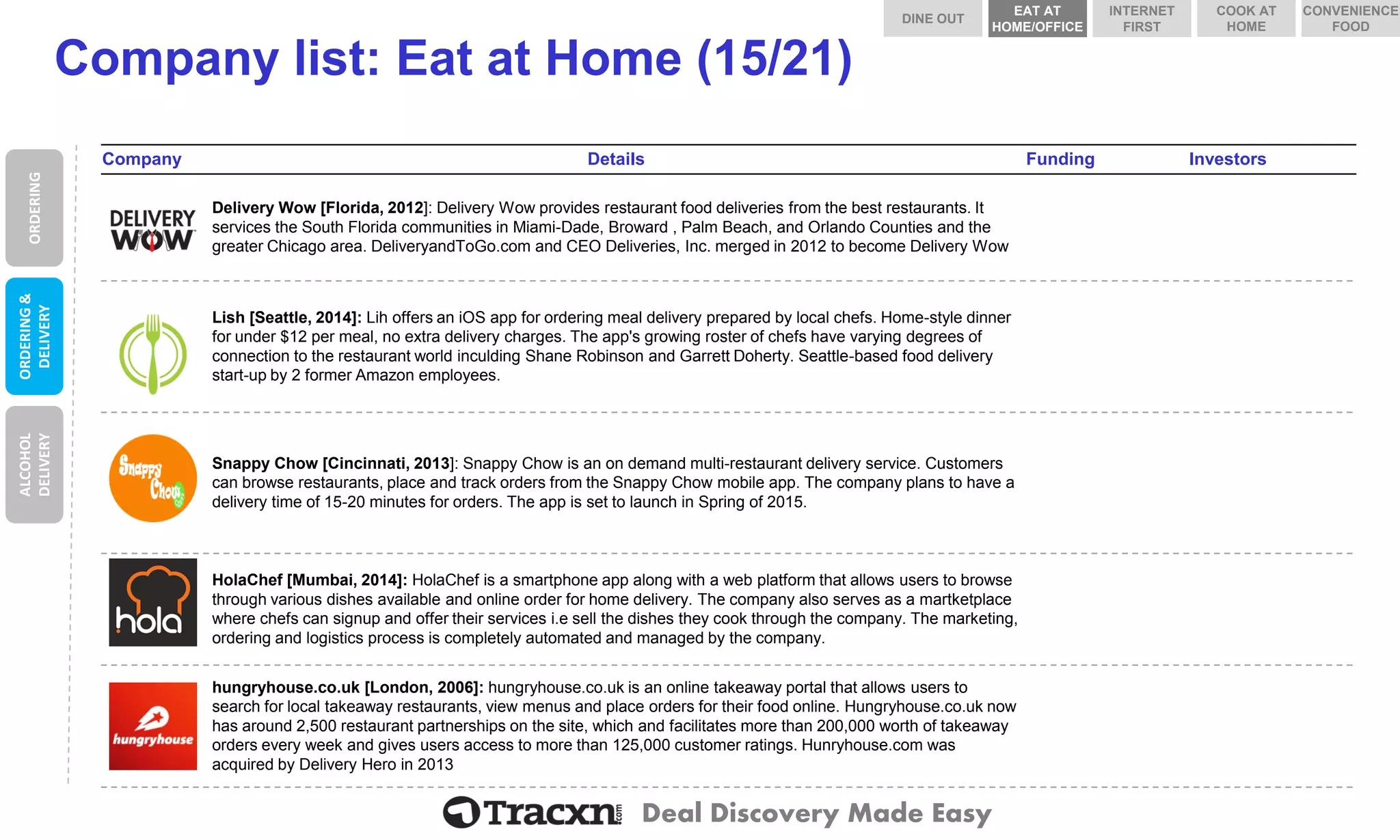 Deal Discovery Made Easy 
Company list: Eat at Home (15/21) 
Company 
Details 
Funding 
Investors 
Delivery Wow 
Delivery Wow [Florida, 2012]: Delivery Wow provides restaurant food deliveries from the best restaurants. It services the South Florida communities in Miami-Dade, Broward , Palm Beach, and OrlandoCounties and the greater Chicago area. DeliveryandToGo.com and CEO Deliveries, Inc. merged in 2012 to become Delivery Wow 
Lish 
Lish [Seattle, 2014]: Lih offers an iOS app for ordering meal delivery prepared by local chefs. Home-style dinner for under $12 per meal, no extra delivery charges. The app's growing roster of chefs have varying degrees of connection to the restaurant world inculding Shane Robinson and Garrett Doherty. Seattle-based food delivery start-up by 2 former Amazon employees. 
Snappy Chow 
Snappy Chow [Cincinnati, 2013]: Snappy Chow is an on demand multi-restaurant delivery service. Customers can browse restaurants, place and track orders from the Snappy Chow mobile app. The company plans to have a delivery time of 15-20 minutes for orders. The app is set to launch in Spring of 2015. 
HolaChef 
HolaChef[Mumbai, 2014]: HolaChefis a smartphoneapp along with a web platform that allows users to browse through various dishes available and online order for home delivery. The company also serves as a martketplacewhere chefs can signup and offer their services i.esell the dishes they cook through the company. The marketing, ordering and logistics process is completely automated and managed by the company. 
hungryhouse.co.uk 
hungryhouse.co.uk [London, 2006]: hungryhouse.co.uk is an online takeaway portal that allows users to search for local takeaway restaurants, view menus and place orders for their food online. Hungryhouse.co.uk now has around 2,500 restaurant partnerships on the site, which and facilitates more than 200,000 worth of takeaway orders every week and gives users access to more than 125,000 customer ratings. Hunryhouse.com was acquired by Delivery Hero in 2013 
ORDERING 
ORDERING & DELIVERY 
ALCOHOL DELIVERY 
DINE OUT 
COOK AT HOME 
INTERNET FIRST 
EAT AT HOME/OFFICE 
CONVENIENCE FOOD  