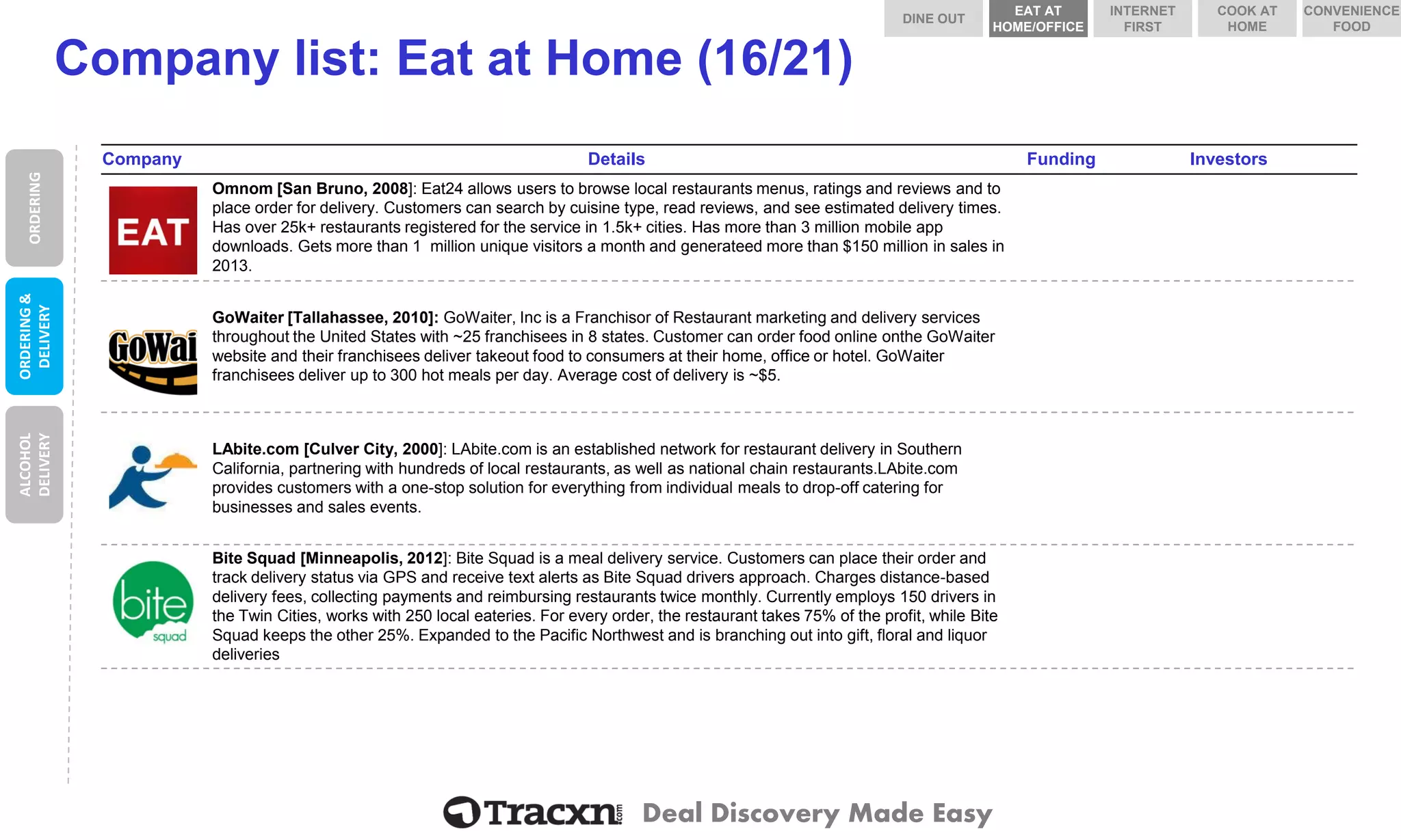 Deal Discovery Made Easy 
Company list: Eat at Home (16/21) 
Company 
Details 
Funding 
Investors 
Omnom 
Omnom[San Bruno, 2008]: Eat24 allows users to browse local restaurants menus, ratings and reviews and to place order for delivery. Customers can search by cuisine type, read reviews, and see estimated delivery times. Has over 25k+ restaurants registered for the service in 1.5k+ cities. Has more than 3 million mobile app downloads. Gets more than 1 million unique visitors a month and generateedmore than $150 million in sales in 2013. 
GoWaiter 
GoWaiter [Tallahassee, 2010]: GoWaiter, Inc is a Franchisor of Restaurant marketing and delivery services throughout the United States with ~25 franchisees in 8 states. Customer can order food online onthe GoWaiter website and their franchisees deliver takeout food to consumers at their home, office or hotel. GoWaiter franchisees deliver up to 300 hot meals per day. Average cost of delivery is ~$5. 
LAbite.com 
LAbite.com [Culver City, 2000]: LAbite.com is an established network for restaurant delivery in Southern California, partnering with hundreds of local restaurants, as well as national chain restaurants.LAbite.com provides customers with a one-stop solution for everything from individual meals to drop-off catering for businesses and sales events. 
Bite Squad 
Bite Squad [Minneapolis, 2012]: Bite Squad is a meal delivery service. Customers can place their order and track delivery status via GPS and receive text alerts as Bite Squad drivers approach. Charges distance-based delivery fees, collecting payments and reimbursing restaurants twice monthly. Currently employs 150 drivers in the Twin Cities, works with 250 local eateries. For every order, the restaurant takes 75% of the profit, while Bite Squad keeps the other 25%. Expanded to the Pacific Northwest and is branching out into gift, floral and liquor deliveries 
ORDERING 
ORDERING & DELIVERY 
ALCOHOL DELIVERY 
DINE OUT 
COOK AT HOME 
INTERNET FIRST 
EAT AT HOME/OFFICE 
CONVENIENCE FOOD  
