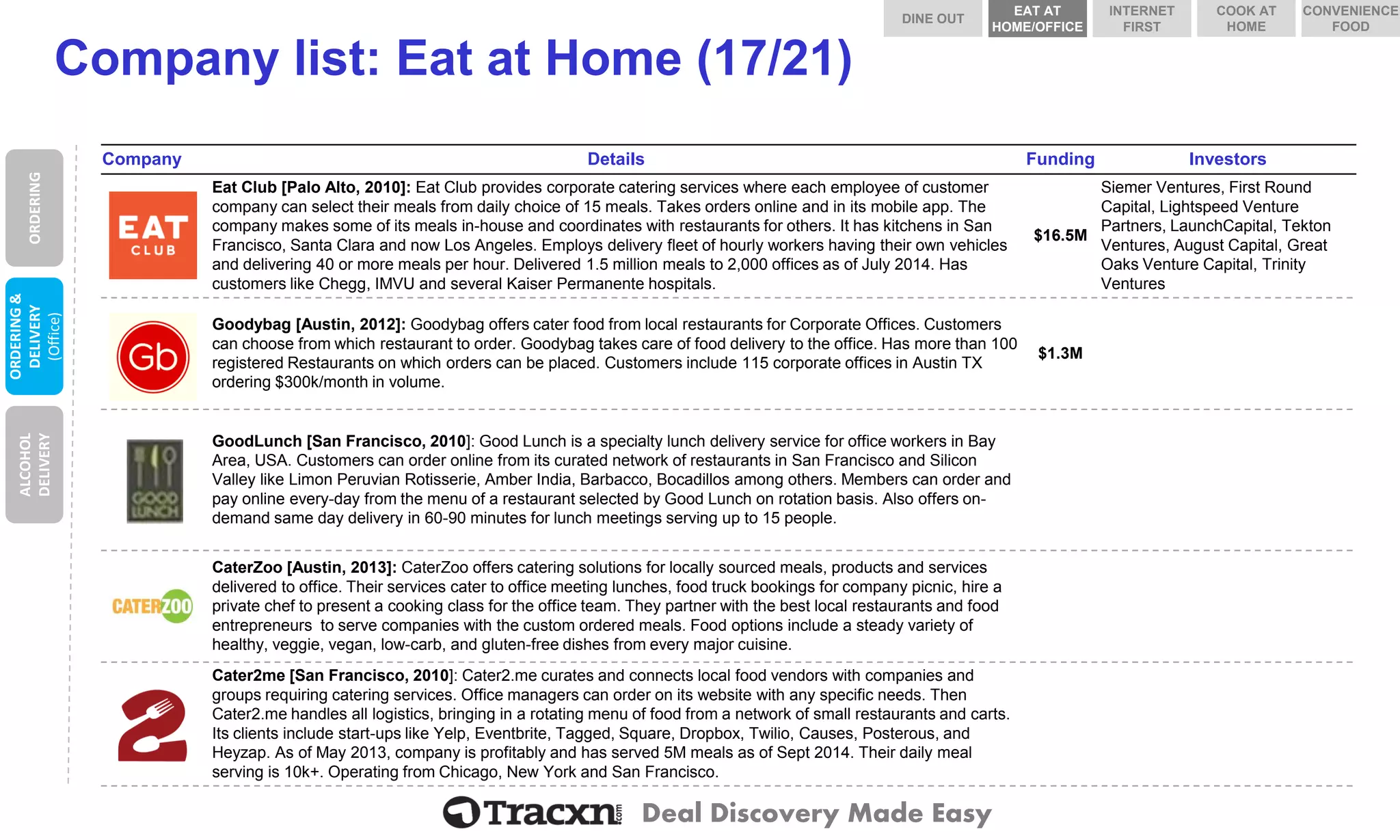 Deal Discovery Made Easy 
Company list: Eat at Home (17/21) 
Company 
Details 
Funding 
Investors 
Eat Club 
Eat Club [Palo Alto, 2010]: Eat Club provides corporate catering services where each employee of customer company can select their meals from daily choice of 15 meals. Takes orders online and in its mobile app. The company makes some of its meals in-house and coordinates with restaurants for others. It has kitchens in San Francisco, Santa Clara and now Los Angeles. Employs delivery fleet of hourly workers having their own vehicles and delivering 40 or more meals per hour. Delivered 1.5 million meals to 2,000 offices as of July 2014. Has customers like Chegg, IMVU and several Kaiser Permanente hospitals. 
$16.5M 
SiemerVentures, First Round Capital, LightspeedVenture Partners, LaunchCapital, TektonVentures, August Capital, Great Oaks Venture Capital, Trinity Ventures 
Goodybag 
Goodybag[Austin, 2012]: Goodybagoffers cater food from local restaurants for Corporate Offices. Customers can choose from which restaurant to order. Goodybagtakes care of food delivery to the office. Has more than 100 registered Restaurants on which orders can be placed. Customers include 115 corporate offices in Austin TX ordering $300k/month in volume. 
$1.3M 
GoodLunch 
GoodLunch [San Francisco, 2010]: Good Lunch is a specialty lunch delivery service for office workers in Bay Area, USA. Customers can order online from its curated network of restaurants in San Francisco and Silicon Valley like Limon Peruvian Rotisserie, Amber India, Barbacco, Bocadillos among others. Members can order and pay online every-day from the menu of a restaurant selected by Good Lunch on rotation basis. Also offers on- demand same day delivery in 60-90 minutes for lunch meetings serving up to 15 people. 
CaterZoo 
CaterZoo [Austin, 2013]: CaterZoo offers catering solutions for locally sourced meals, products and services delivered to office. Their services cater to office meeting lunches, food truck bookings for company picnic, hire a private chef to present a cooking class for the office team. They partner with the best local restaurants and food entrepreneurs to serve companies with the custom ordered meals. Food options include a steady variety of healthy, veggie, vegan, low-carb, and gluten-free dishes from every major cuisine. 
Cater2me 
Cater2me [San Francisco, 2010]: Cater2.me curates and connects local food vendors with companies and groups requiring catering services. Office managers can order on its website with any specific needs. Then Cater2.me handles all logistics, bringing in a rotating menu of food from a network of small restaurants and carts. Its clients include start-ups like Yelp, Eventbrite, Tagged, Square, Dropbox, Twilio, Causes, Posterous, and Heyzap. As of May 2013, company is profitably and has served 5M meals as of Sept 2014. Their daily meal serving is 10k+. Operating from Chicago, New York and San Francisco. 
ORDERING 
ORDERING & DELIVERY 
(Office) 
ALCOHOL DELIVERY 
DINE OUT 
COOK AT HOME 
INTERNET FIRST 
EAT AT HOME/OFFICE 
CONVENIENCE FOOD  