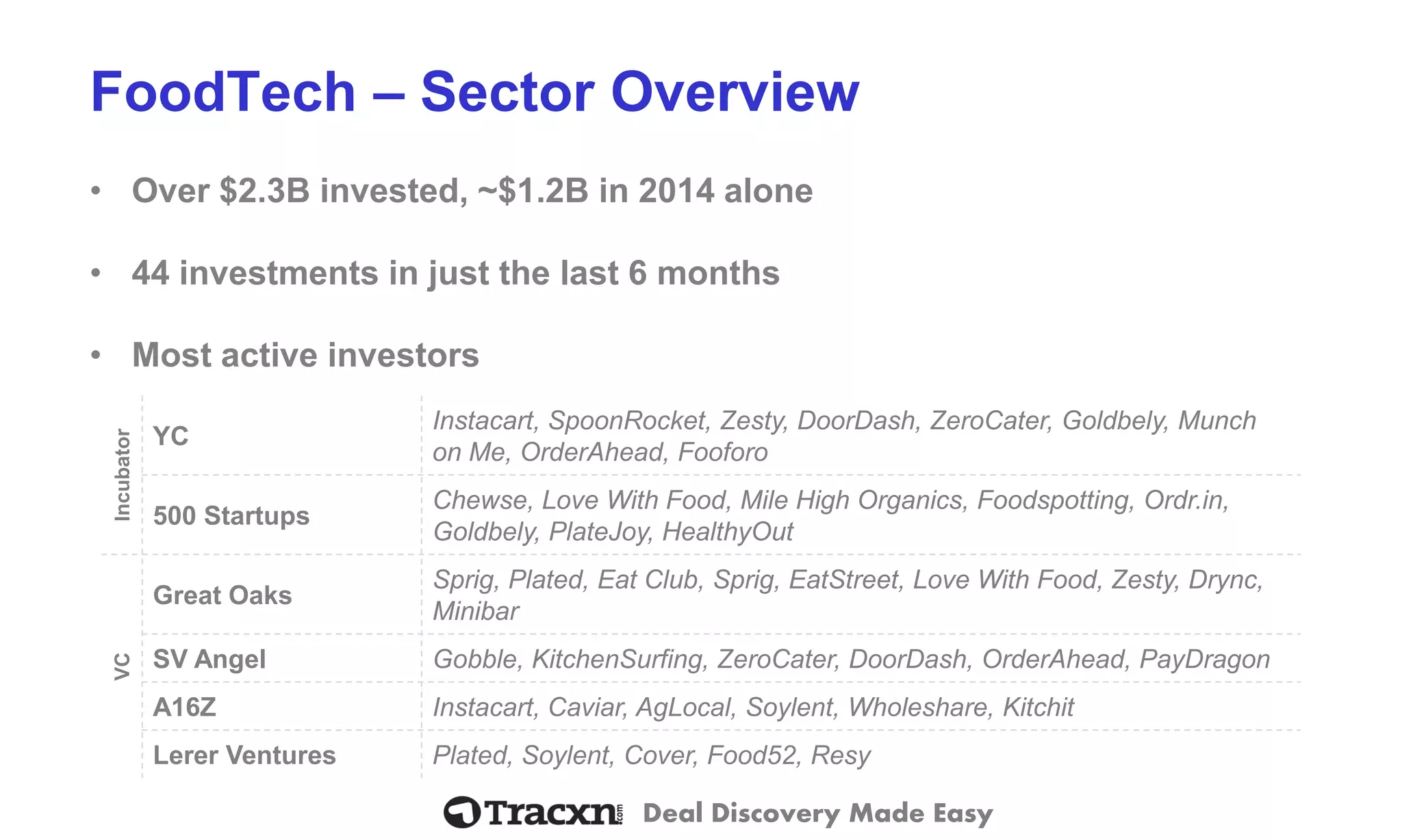 Deal Discovery Made Easy 
FoodTech–Sector Overview 
•Over $2.3B invested, ~$1.2B in 2014 alone 
•44 investments in just the last 6 months 
•Most active investors 
Incubator 
YC 
Instacart, SpoonRocket, Zesty, DoorDash, ZeroCater, Goldbely, Munch on Me, OrderAhead, Fooforo 
500 Startups 
Chewse, Love With Food, Mile High Organics, Foodspotting, Ordr.in, Goldbely, PlateJoy, HealthyOut 
VC 
Great Oaks 
Sprig, Plated, Eat Club, Sprig, EatStreet, Love With Food, Zesty, Drync, Minibar 
SV Angel 
Gobble, KitchenSurfing, ZeroCater, DoorDash, OrderAhead, PayDragon 
A16Z 
Instacart, Caviar, AgLocal, Soylent, Wholeshare, Kitchit 
LererVentures 
Plated, Soylent, Cover, Food52, Resy  
