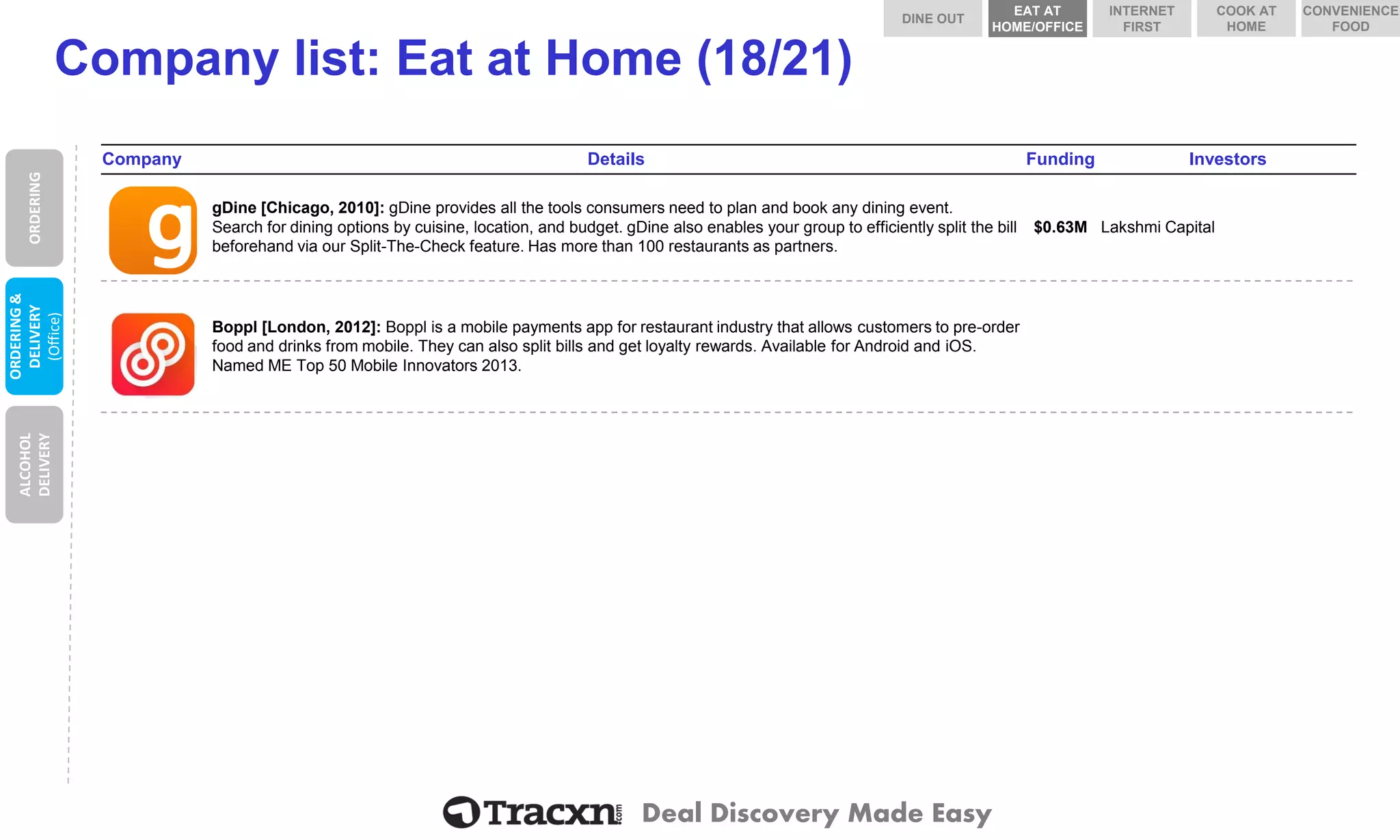 Deal Discovery Made Easy 
Company list: Eat at Home (18/21) 
Company 
Details 
Funding 
Investors 
gDine 
gDine [Chicago, 2010]: gDine provides all the tools consumers need to plan and book any dining event. Search for dining options by cuisine, location, and budget. gDine also enables your group to efficiently split the bill beforehand via our Split-The-Check feature. Has more than 100 restaurants as partners. 
$0.63M 
Lakshmi Capital 
Boppl 
Boppl[London, 2012]: Bopplis a mobile payments app for restaurant industry that allows customers to pre-order food and drinks from mobile. They can also split bills and get loyalty rewards. Available for Android and iOS. Named ME Top 50 Mobile Innovators 2013. 
DINE OUT 
COOK AT HOME 
INTERNET FIRST 
EAT AT HOME/OFFICE 
CONVENIENCE FOOD 
ORDERING 
ORDERING & DELIVERY 
(Office) 
ALCOHOL DELIVERY  