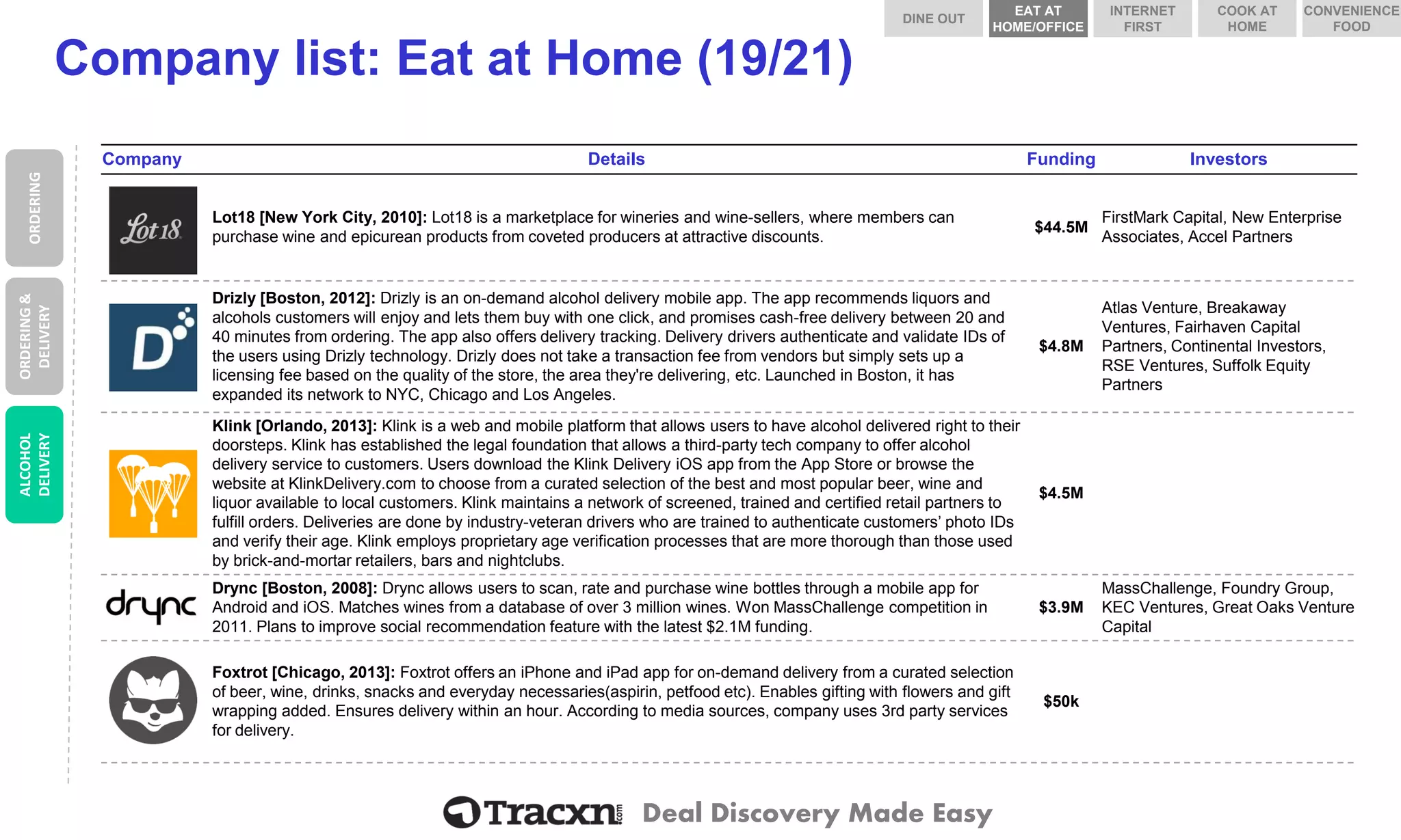 Deal Discovery Made Easy 
Company list: Eat at Home (19/21) 
Company 
Details 
Funding 
Investors 
Lot18 
Lot18 [New York City, 2010]: Lot18 is a marketplace for wineries and wine-sellers, where members can purchase wine and epicurean products from coveted producers at attractive discounts. 
$44.5M 
FirstMarkCapital, New Enterprise Associates, AccelPartners 
Drizly 
Drizly[Boston, 2012]: Drizlyis an on-demand alcohol delivery mobile app. The app recommends liquors and alcohols customers will enjoy and lets them buy with one click, and promises cash-free delivery between 20 and 40 minutes from ordering. The app also offers delivery tracking. Delivery drivers authenticate and validate IDs of the users using Drizlytechnology. Drizlydoes not take a transaction fee from vendors but simply sets up a licensing fee based on the quality of the store, the area they're delivering, etc. Launched in Boston, it has expanded its network to NYC, Chicago and Los Angeles. 
$4.8M 
Atlas Venture, Breakaway Ventures, Fairhaven Capital Partners, Continental Investors, RSE Ventures, Suffolk Equity Partners 
Klink 
Klink [Orlando, 2013]: Klink is a web and mobile platform that allows users to have alcohol delivered right to their doorsteps. Klink has established the legal foundation that allows a third-party tech company to offer alcohol delivery service to customers. Users download the Klink Delivery iOSapp from the App Store or browse the website at KlinkDelivery.com to choose from a curatedselection of the best and most popular beer, wine and liquor available to local customers. Klink maintains a network of screened, trained and certified retail partners to fulfillorders. Deliveries are done by industry-veteran drivers who are trained to authenticate customers’ photo IDs and verify their age. Klink employs proprietary age verification processes that are more thorough than those used by brick-and-mortar retailers, bars and nightclubs. 
$4.5M 
Drync 
Drync[Boston, 2008]: Dryncallows users to scan, rate and purchase wine bottles through a mobile app for Android and iOS. Matches wines from a database of over 3 million wines. Won MassChallengecompetition in 2011. Plans to improve social recommendation feature with the latest $2.1M funding. 
$3.9M 
MassChallenge, Foundry Group, KEC Ventures, Great Oaks Venture Capital 
Foxtrot 
Foxtrot [Chicago, 2013]: Foxtrot offers an iPhone and iPad app for on-demand delivery from a curated selection of beer, wine, drinks, snacks and everyday necessaries(aspirin, petfood etc). Enables gifting with flowers and gift wrapping added. Ensures delivery within an hour. According to media sources, company uses 3rd party services for delivery. 
$50k 
ORDERING 
ORDERING & DELIVERY 
ALCOHOL DELIVERY 
DINE OUT 
COOK AT HOME 
INTERNET FIRST 
EAT AT HOME/OFFICE 
CONVENIENCE FOOD  