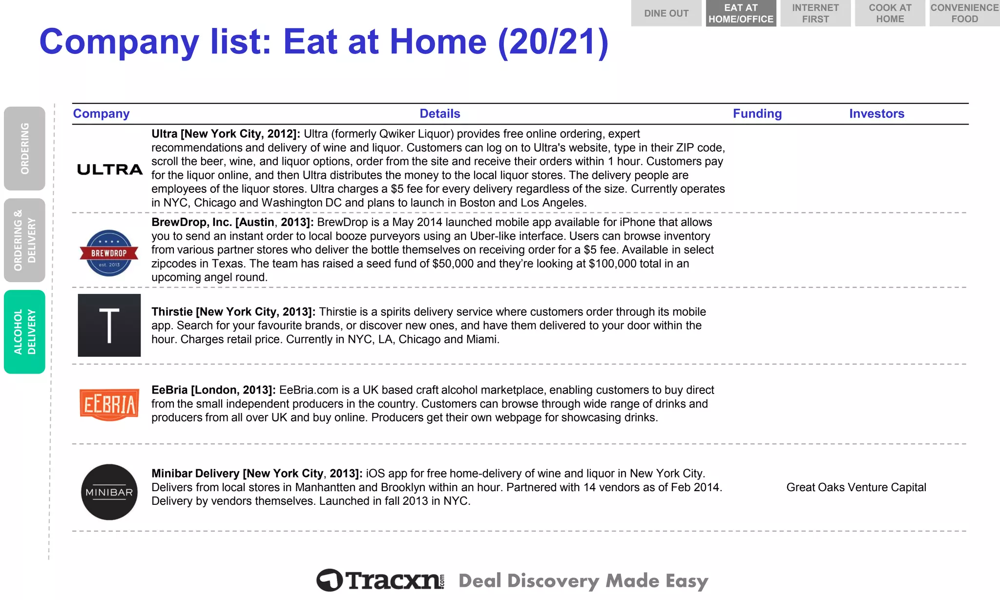 Deal Discovery Made Easy 
Company list: Eat at Home (20/21) 
Company 
Details 
Funding 
Investors 
Ultra 
Ultra [New York City, 2012]: Ultra (formerly QwikerLiquor) provides free online ordering, expert recommendations and delivery of wine and liquor. Customers can log on to Ultra's website, type in their ZIP code, scroll the beer, wine, and liquor options, order from the site and receive their orders within 1 hour. Customers pay for the liquor online, and then Ultra distributes the money to the local liquor stores. The delivery people are employees of the liquor stores. Ultra charges a $5 fee for every delivery regardless of the size. Currently operates in NYC, Chicago and Washington DC and plans to launch in Boston and Los Angeles. 
BrewDrop, Inc. 
BrewDrop, Inc. [Austin, 2013]: BrewDropis a May 2014 launched mobile app available for iPhonethat allows you to send an instant order to local booze purveyors using an Uber-like interface. Users can browse inventory from various partner stores who deliver the bottle themselves on receiving order for a $5 fee. Available in select zipcodesin Texas. The team has raised a seed fund of $50,000 and they’re looking at $100,000 total in an upcoming angel round. 
Thirstie 
Thirstie[New York City, 2013]: Thirstieis a spirits delivery service where customers order through its mobile app. Search for your favourite brands, or discover new ones, and have them delivered to your door within the hour. Charges retail price. Currently in NYC, LA, Chicago and Miami. 
EeBria 
EeBria [London, 2013]: EeBria.com is a UK based craft alcohol marketplace, enabling customers to buy direct from the small independent producers in the country. Customers can browse through wide range of drinks and producers from all over UK and buy online. Producers get their own webpage for showcasing drinks. 
Minibar Delivery 
MinibarDelivery [New York City, 2013]: iOSapp for free home-delivery of wine and liquor in New York City. Delivers from local stores in Manhanttenand Brooklyn within an hour. Partnered with 14 vendors as of Feb 2014. Delivery by vendors themselves. Launched in fall 2013 in NYC. 
Great Oaks Venture Capital 
ORDERING 
ORDERING & DELIVERY 
ALCOHOL DELIVERY 
DINE OUT 
COOK AT HOME 
INTERNET FIRST 
EAT AT HOME/OFFICE 
CONVENIENCE FOOD  