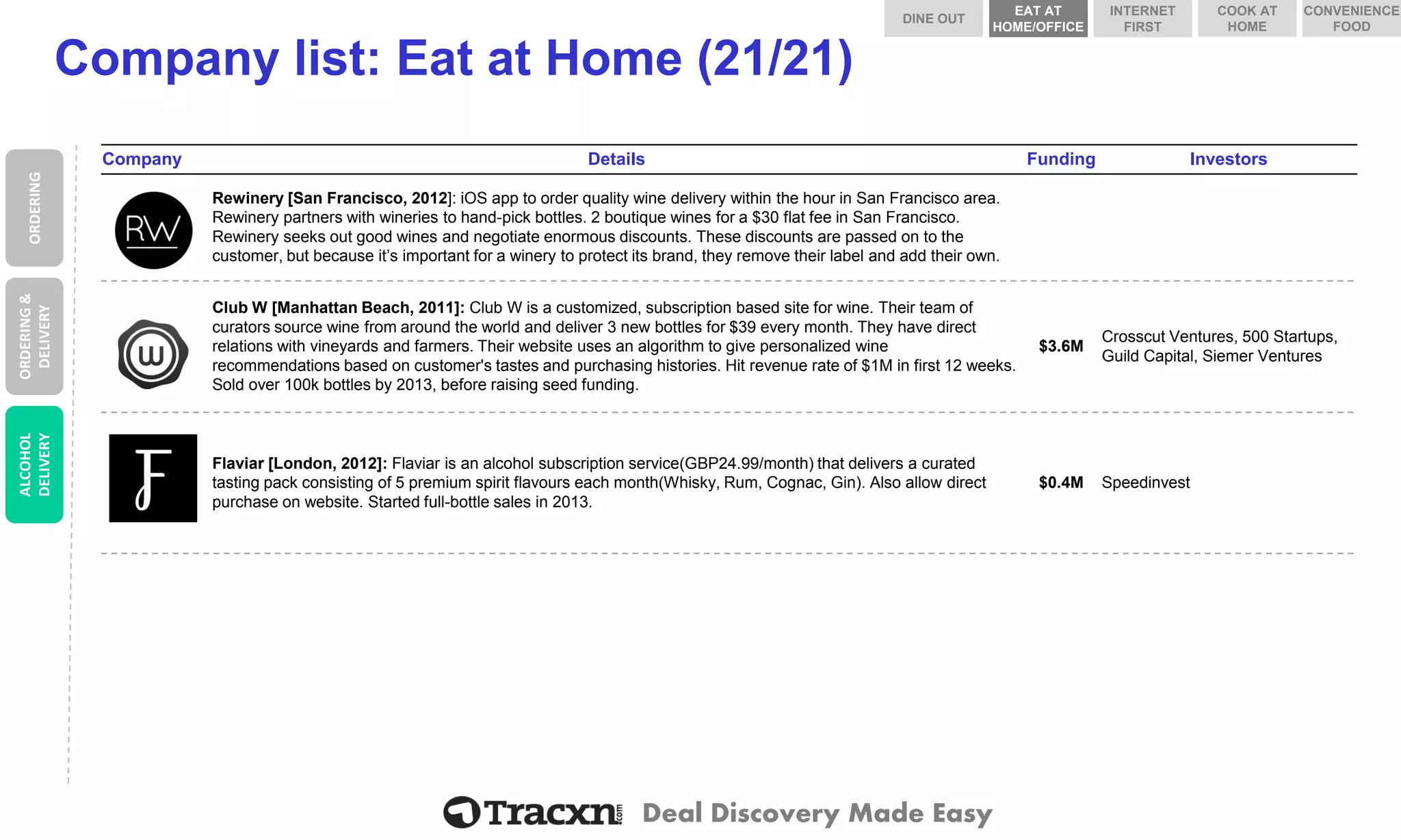 Deal Discovery Made Easy 
Company list: Eat at Home (21/21) 
Company 
Details 
Funding 
Investors 
Rewinery 
Rewinery[San Francisco, 2012]: iOSapp to order quality wine delivery within the hour in San Francisco area. Rewinerypartners with wineries to hand-pick bottles. 2 boutique wines for a $30 flat fee in San Francisco. Rewineryseeks out good wines and negotiate enormous discounts. These discounts are passed on to the customer, but because it’s important for a winery to protect its brand, they remove their label and add their own. 
Club W 
Club W [Manhattan Beach, 2011]: Club W is a customized, subscription based site for wine. Their team of curators source wine from around the world and deliver 3 new bottles for $39 every month. They have direct relations with vineyards and farmers. Their website uses an algorithm to give personalized wine recommendations based on customer's tastes and purchasing histories. Hit revenue rate of $1M in first 12 weeks. Sold over 100k bottles by 2013, before raising seed funding. 
$3.6M 
Crosscut Ventures, 500 Startups, Guild Capital, Siemer Ventures 
Flaviar 
Flaviar[London, 2012]: Flaviaris an alcohol subscription service(GBP24.99/month) that delivers a curatedtasting pack consisting of 5 premium spirit flavours each month(Whisky, Rum, Cognac, Gin). Also allow direct purchase on website. Started full-bottle sales in 2013. 
$0.4M 
Speedinvest 
ORDERING 
ORDERING & DELIVERY 
ALCOHOL DELIVERY 
DINE OUT 
COOK AT HOME 
INTERNET FIRST 
EAT AT HOME/OFFICE 
CONVENIENCE FOOD  